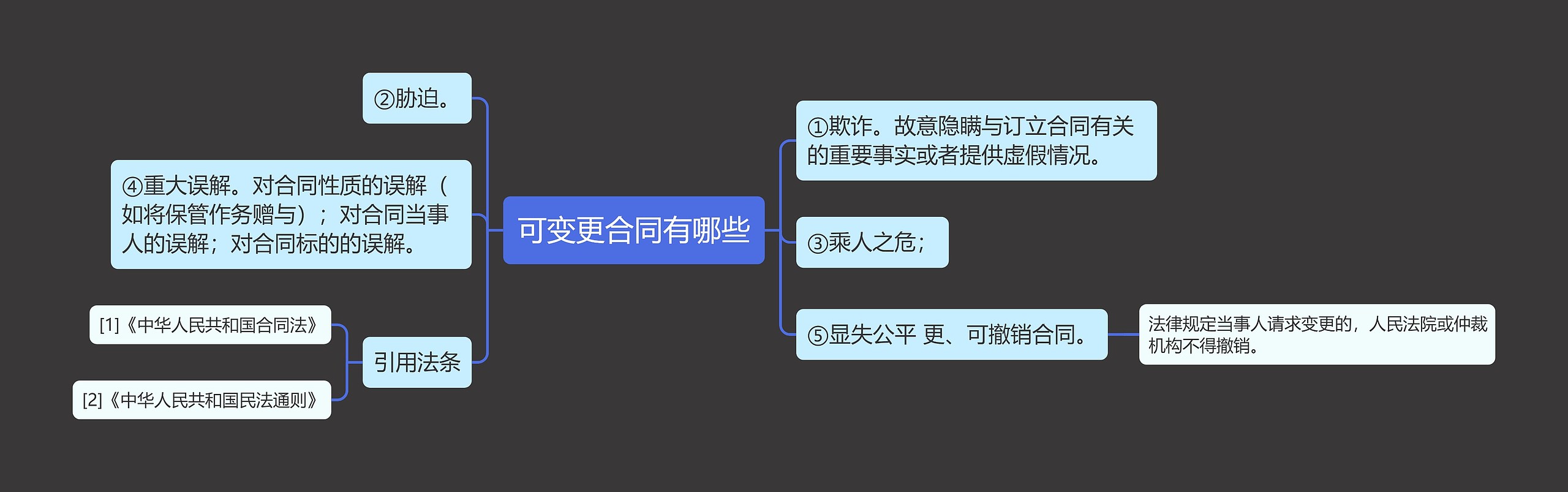 可变更合同有哪些思维导图