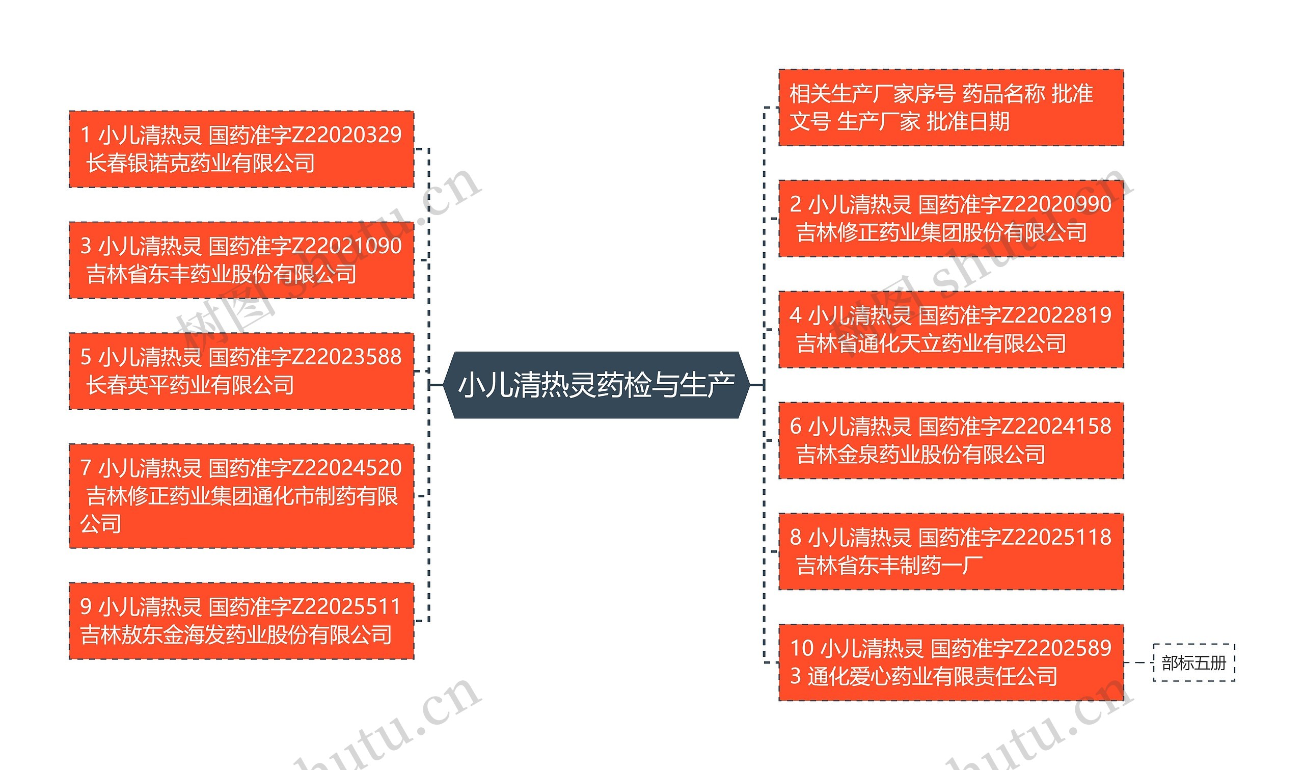 小儿清热灵药检与生产思维导图