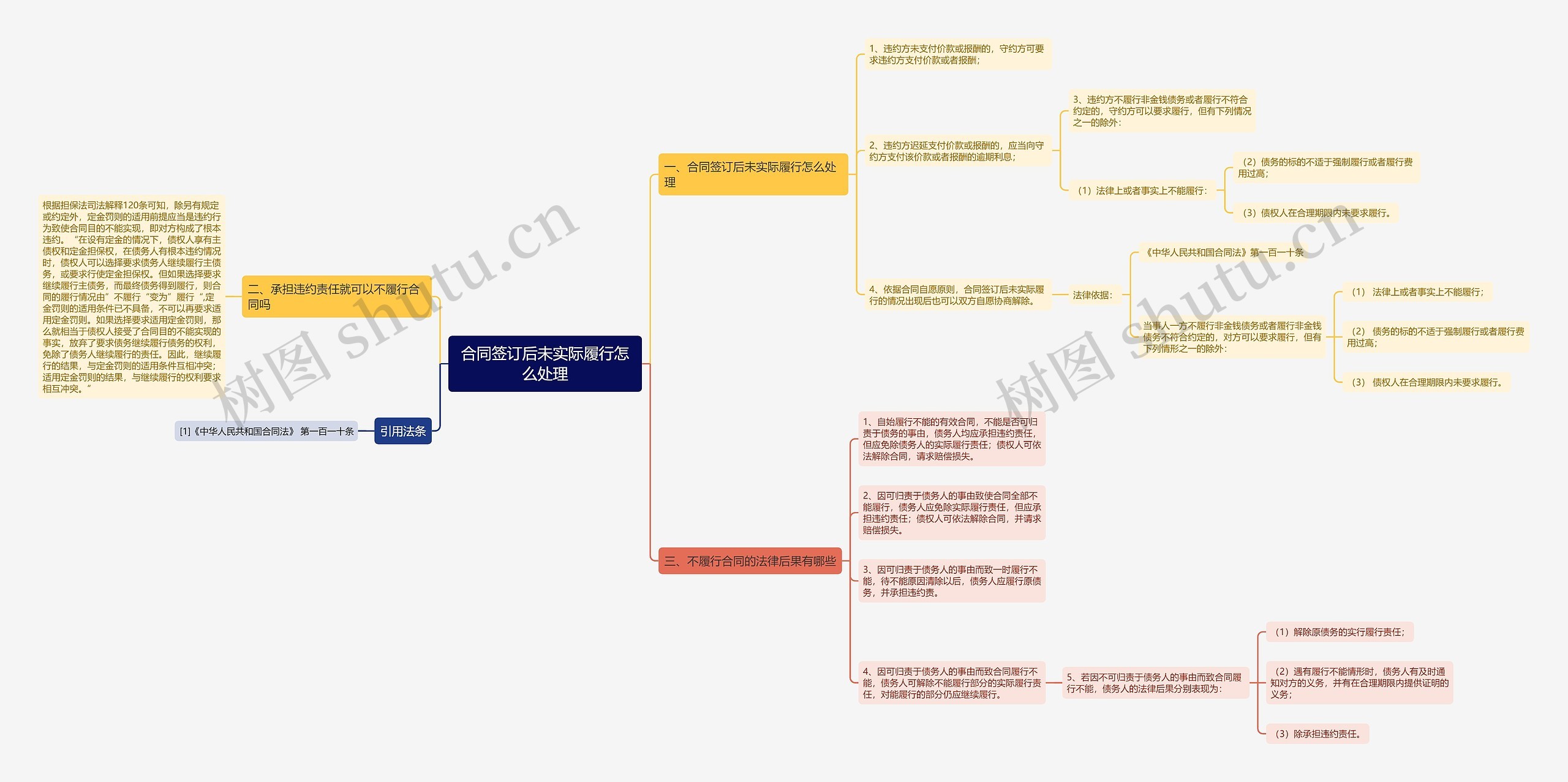 合同签订后未实际履行怎么处理思维导图