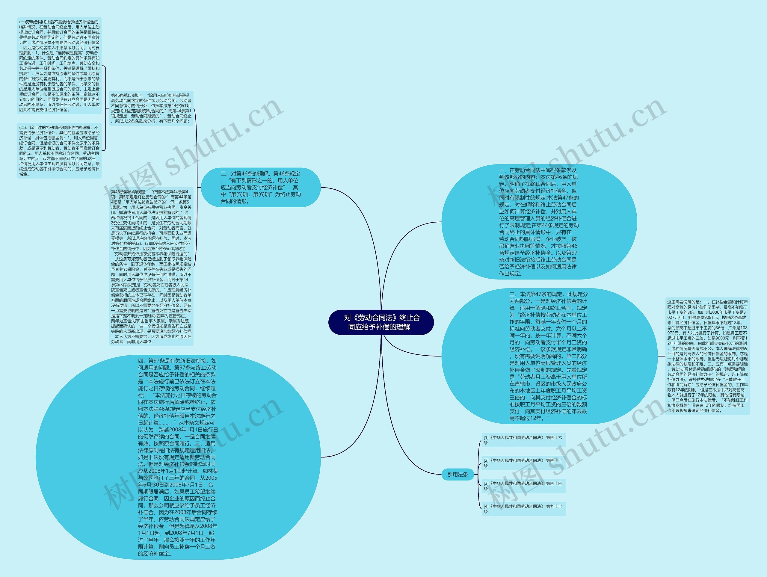  对《劳动合同法》终止合同应给予补偿的理解  思维导图