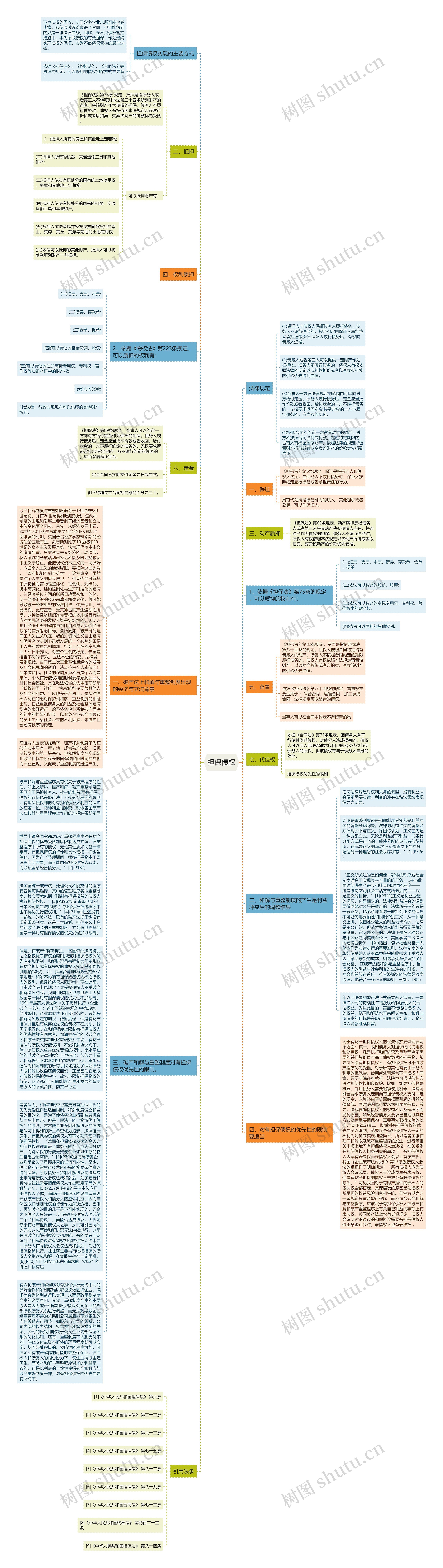 担保债权思维导图高清图 担保债权思维导图