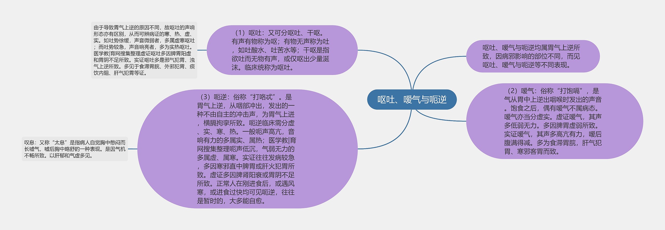 呕吐、嗳气与呃逆思维导图