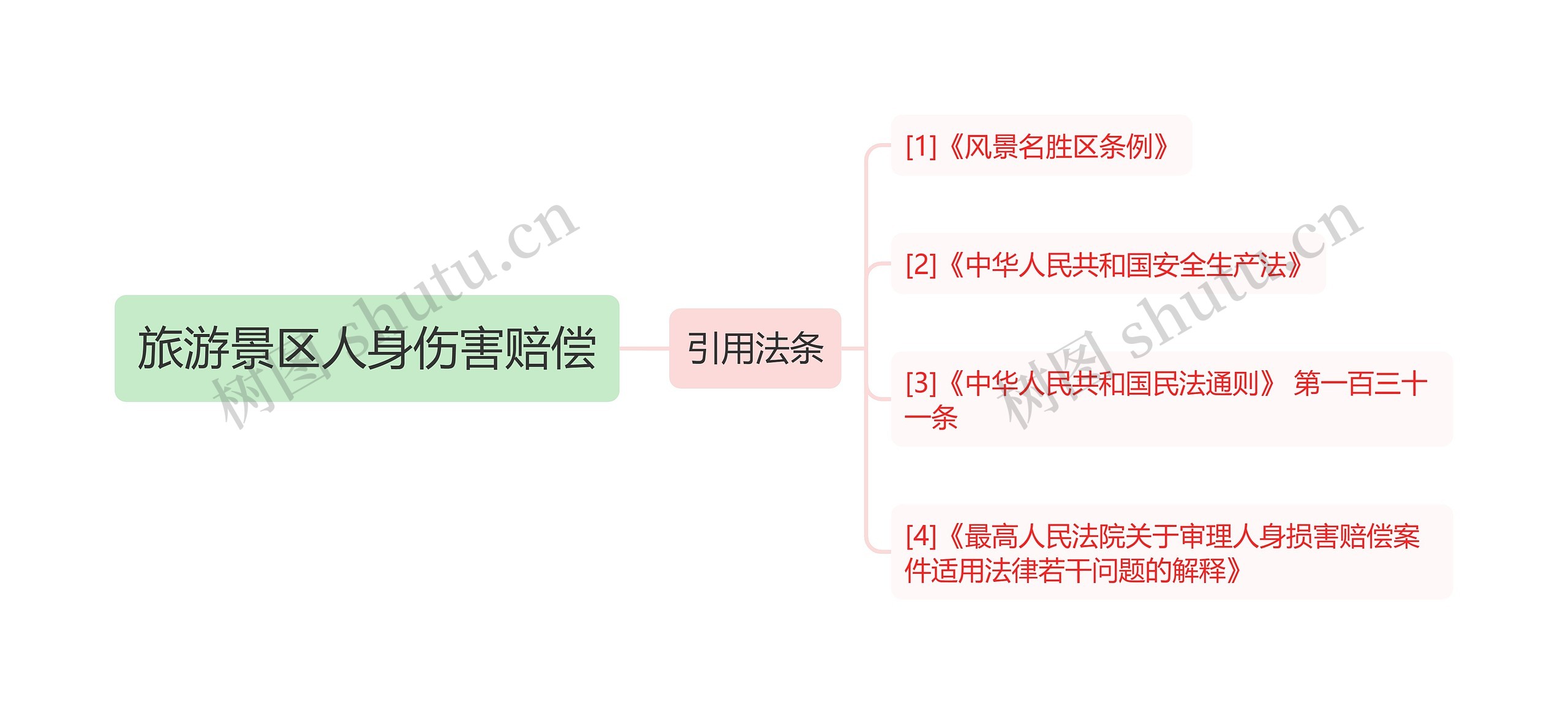 旅游景区人身伤害赔偿思维导图