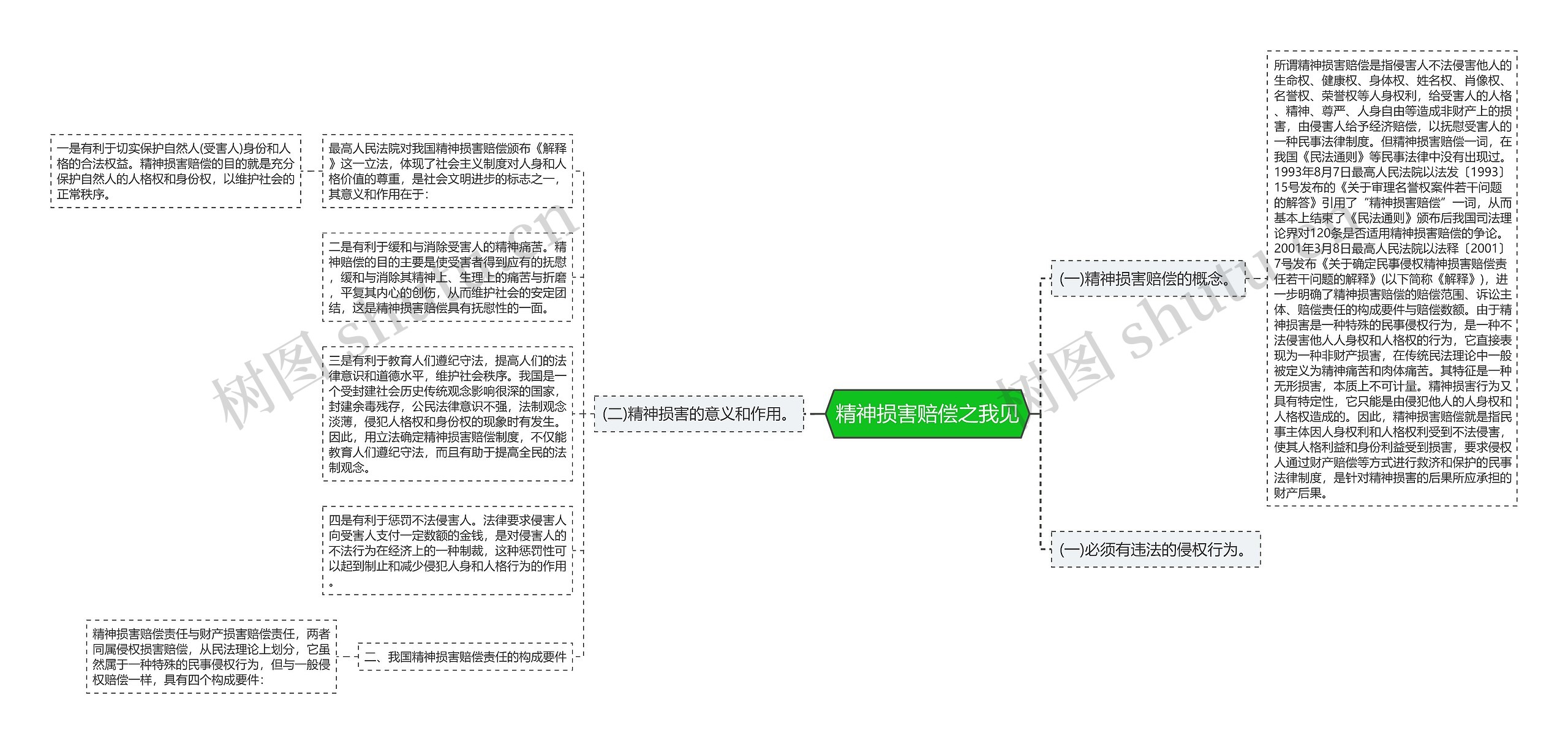 精神损害赔偿之我见思维导图