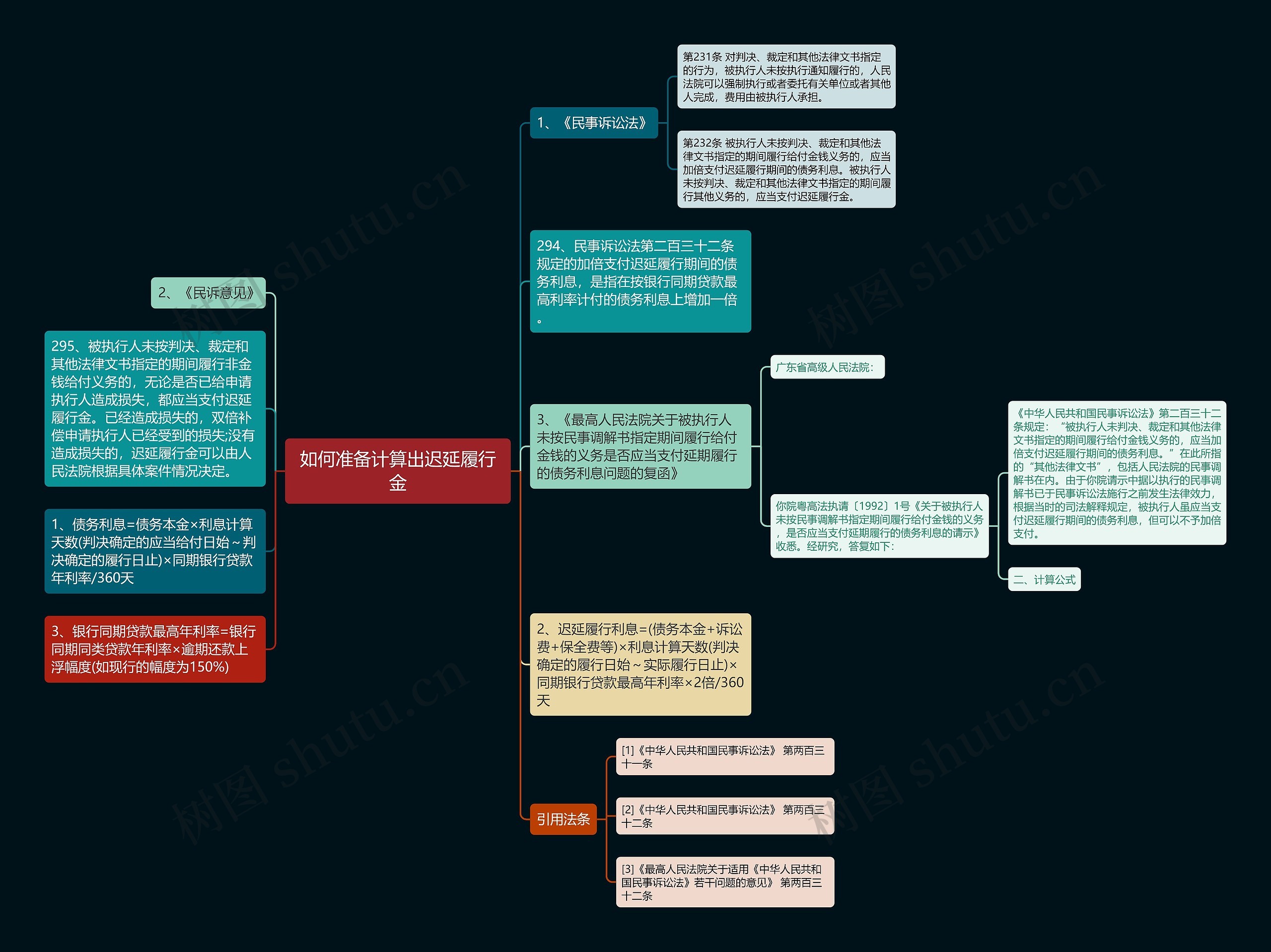 如何准备计算出迟延履行金思维导图