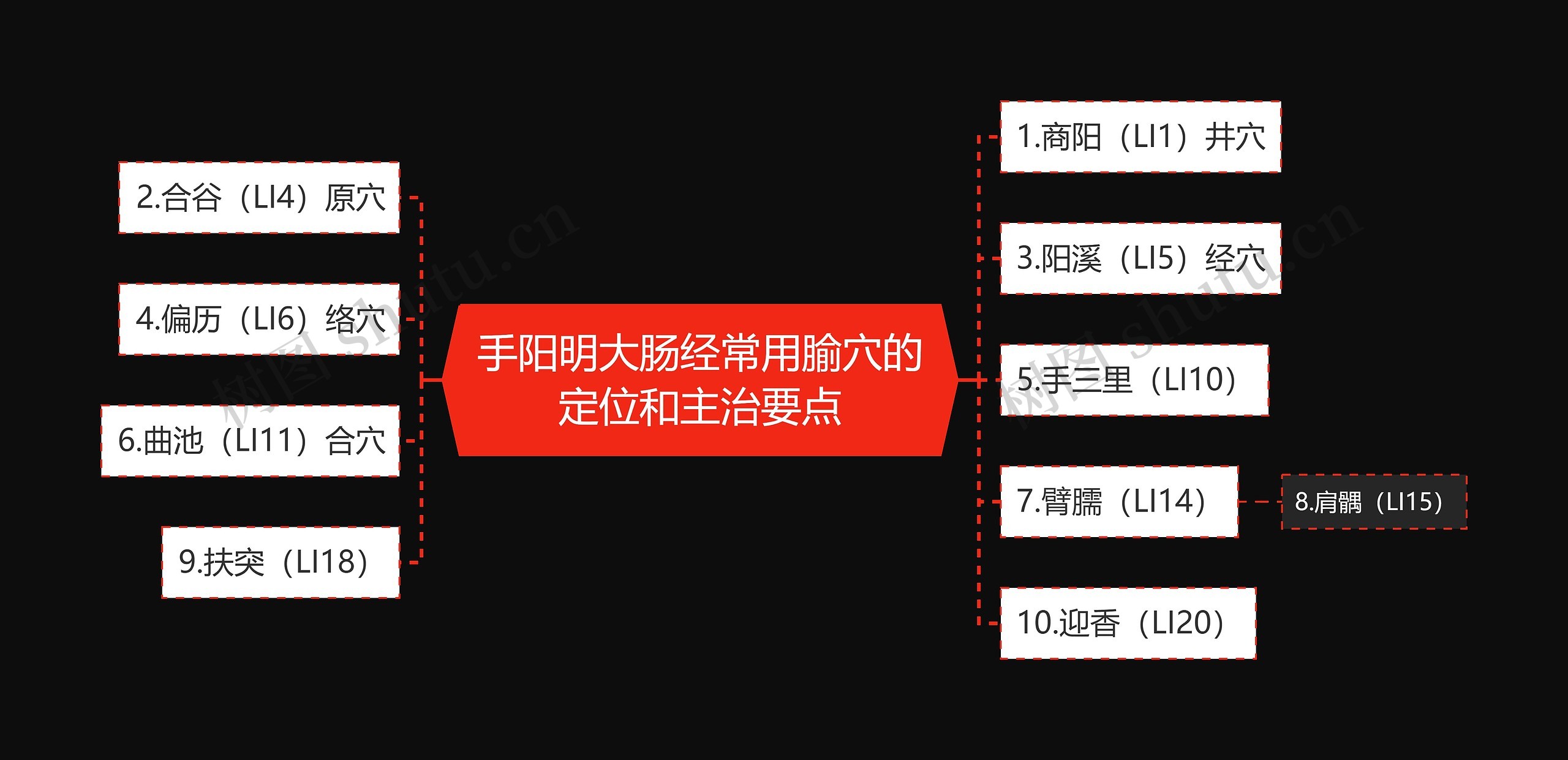 手阳明大肠经常用腧穴的定位和主治要点思维导图