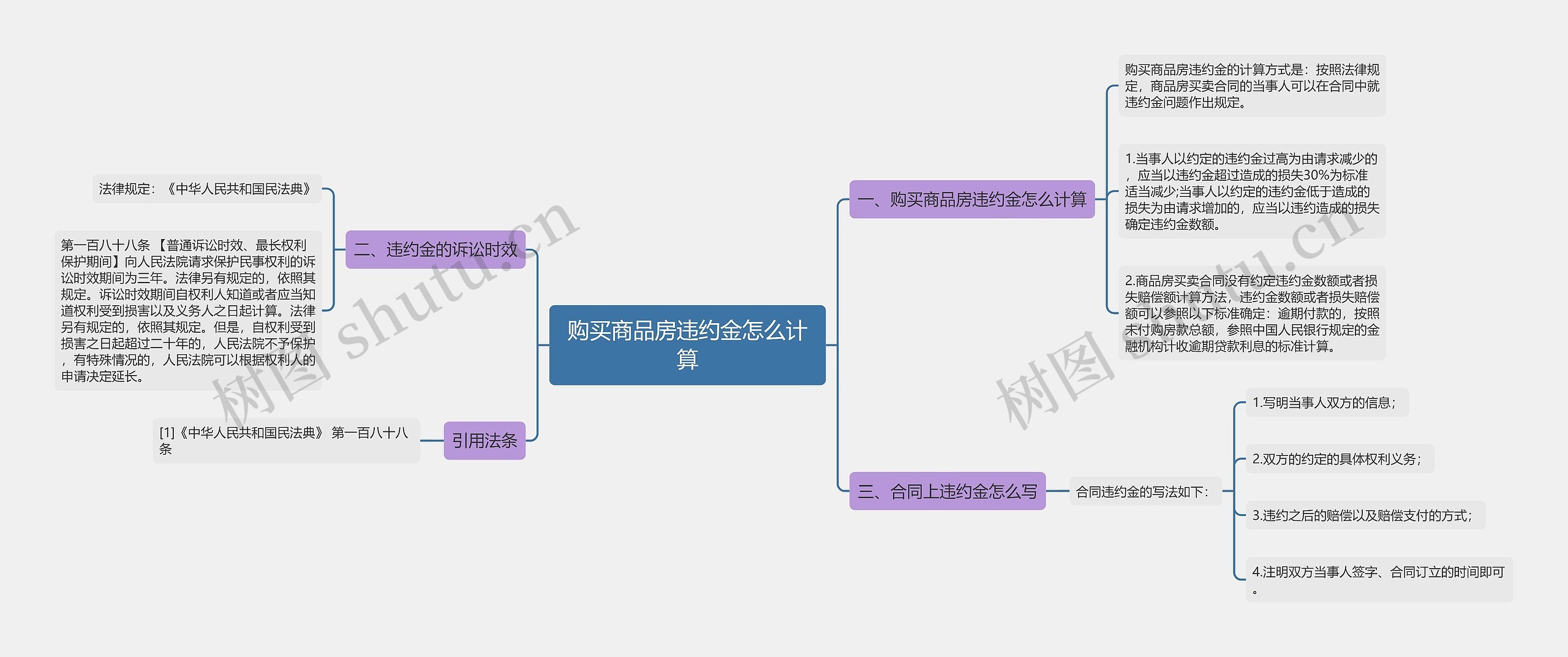 购买商品房违约金怎么计算思维导图