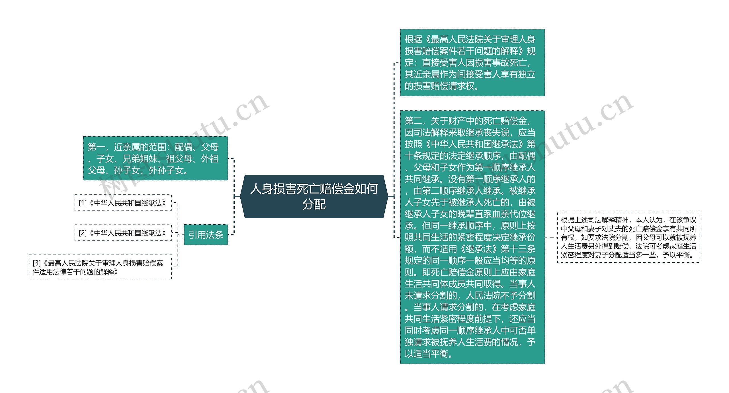 人身损害死亡赔偿金如何分配