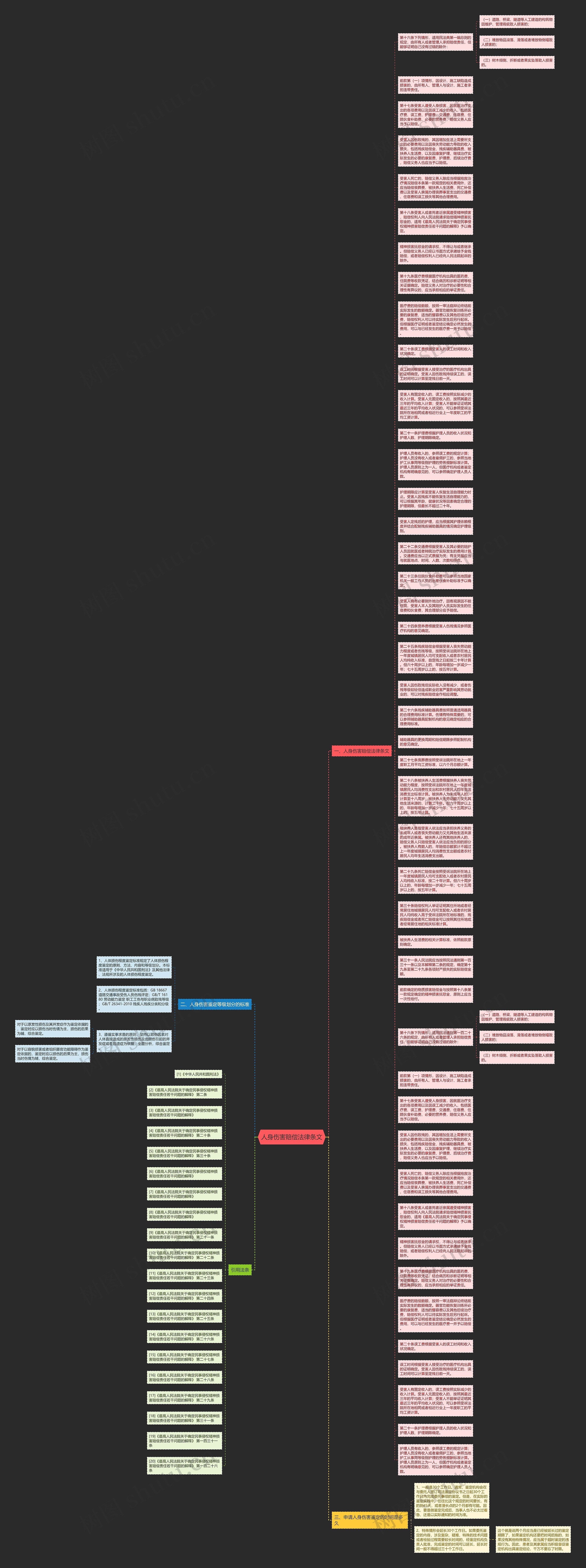 人身伤害赔偿法律条文思维导图