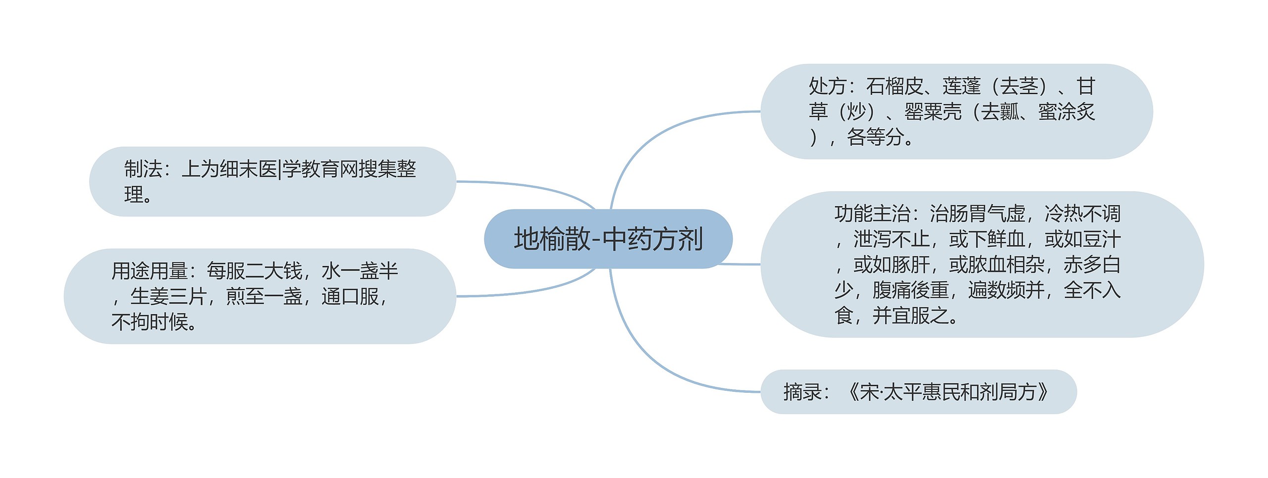 地榆散-中药方剂思维导图