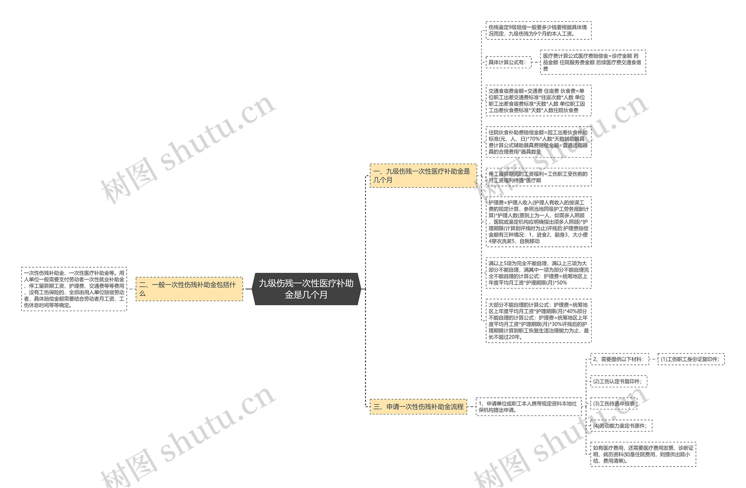 九级伤残一次性医疗补助金是几个月思维导图