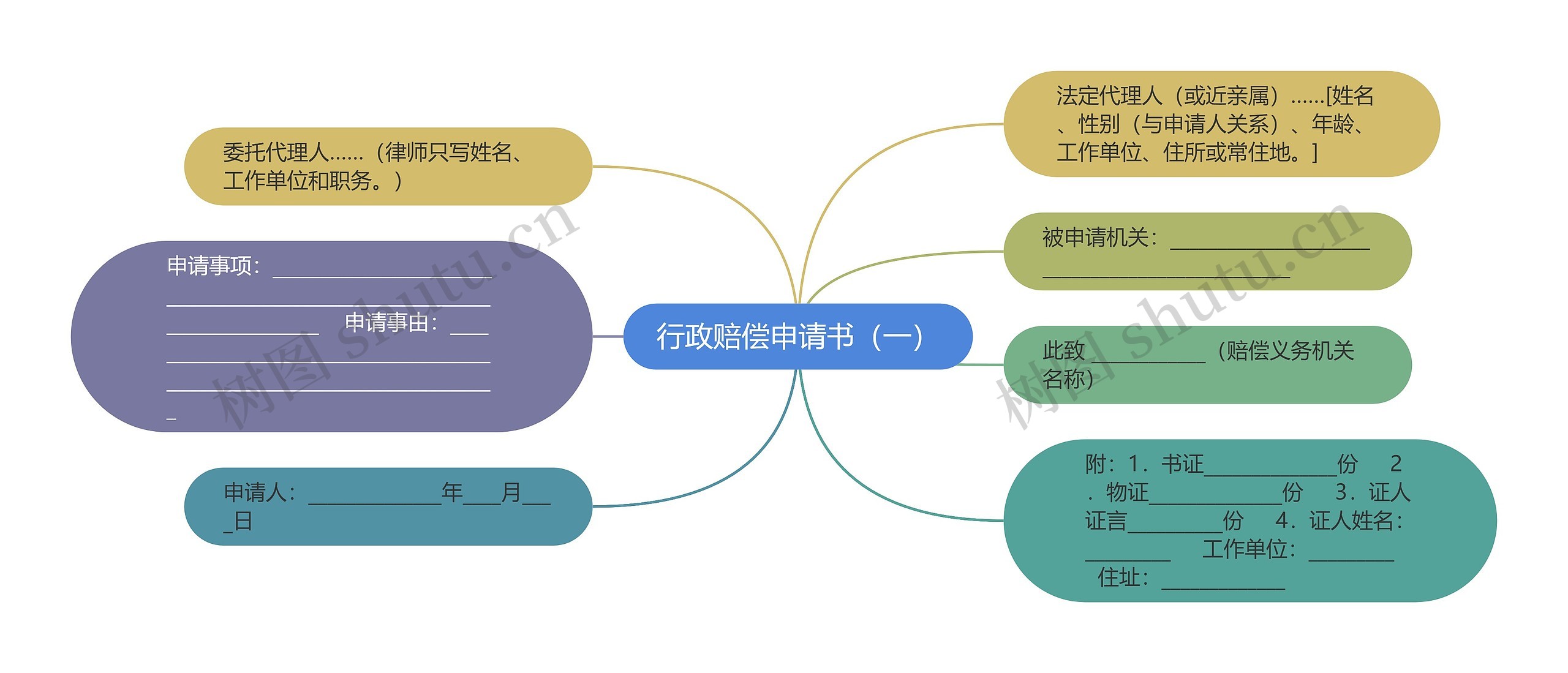 行政赔偿申请书（一）思维导图