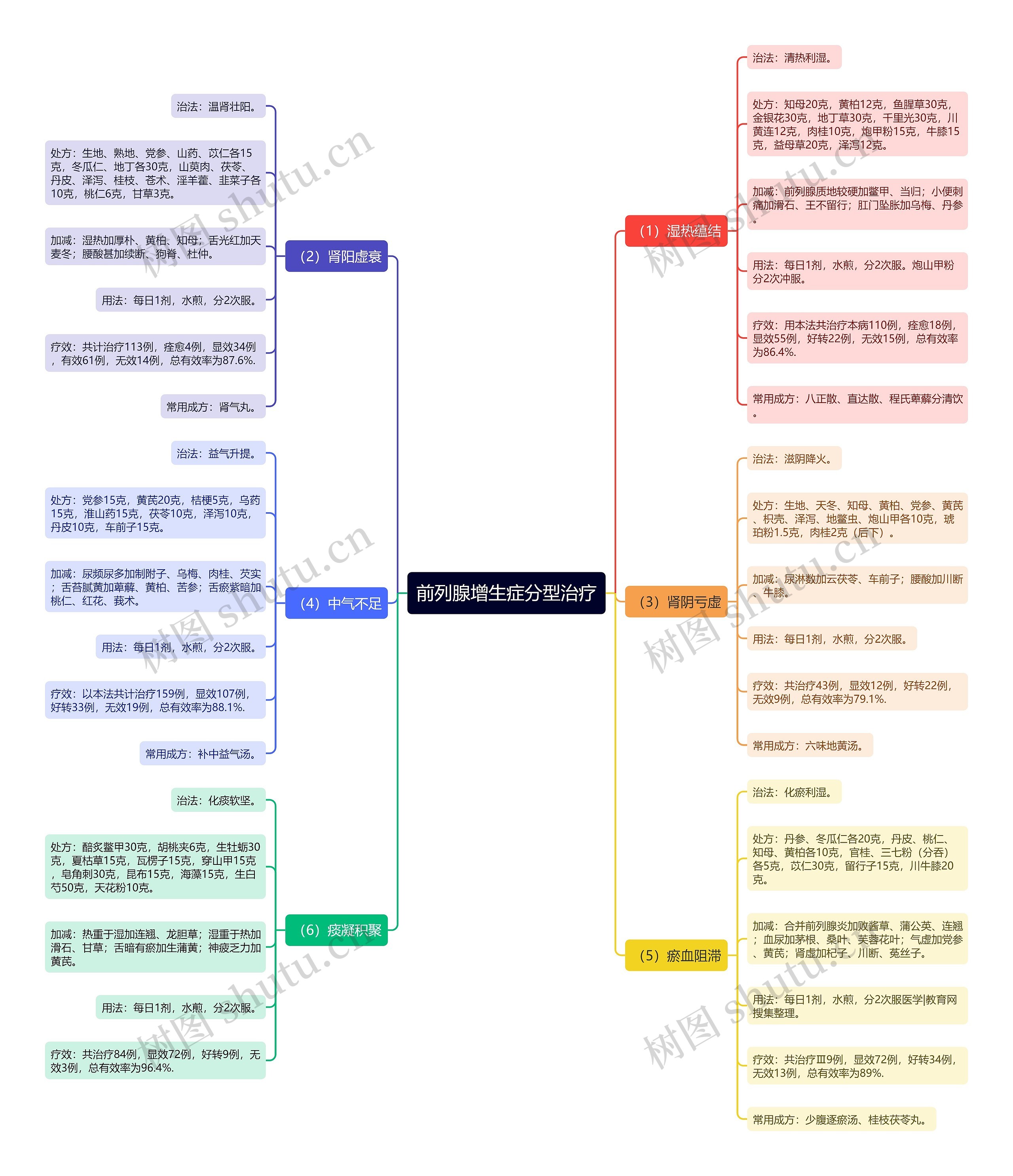 前列腺增生症分型治疗思维导图