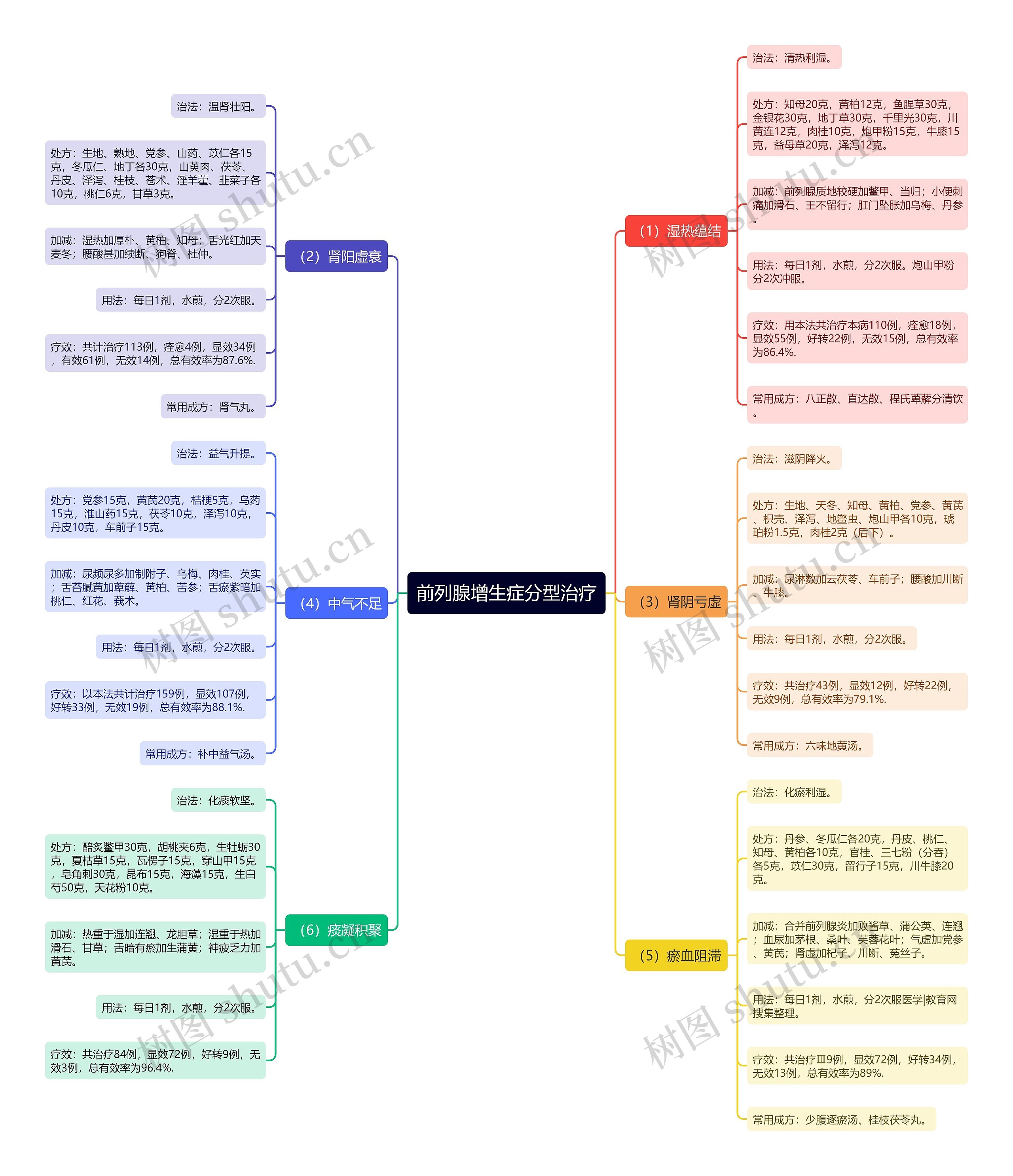 前列腺增生症分型治疗 前列腺增生症分型治疗