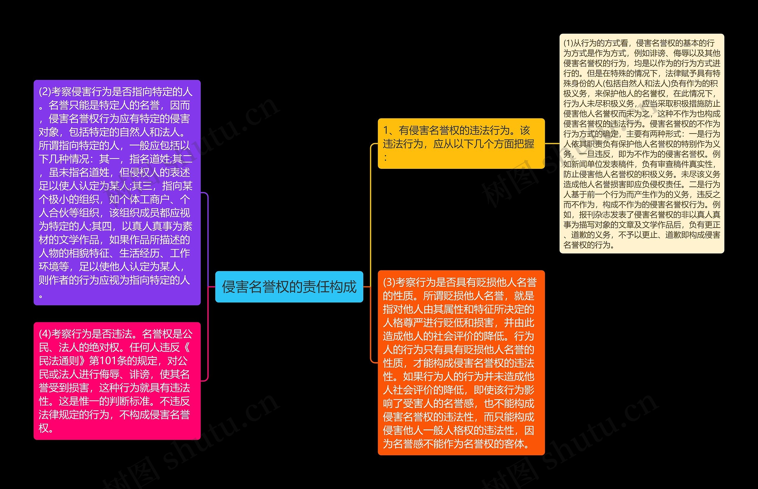 侵害名誉权的责任构成