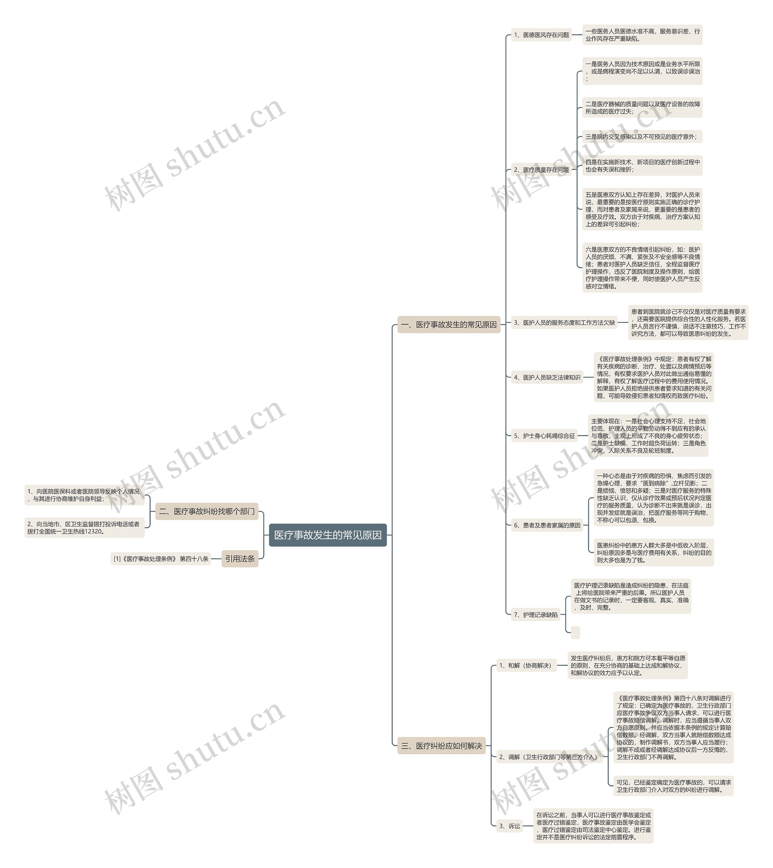 医疗事故发生的常见原因思维导图