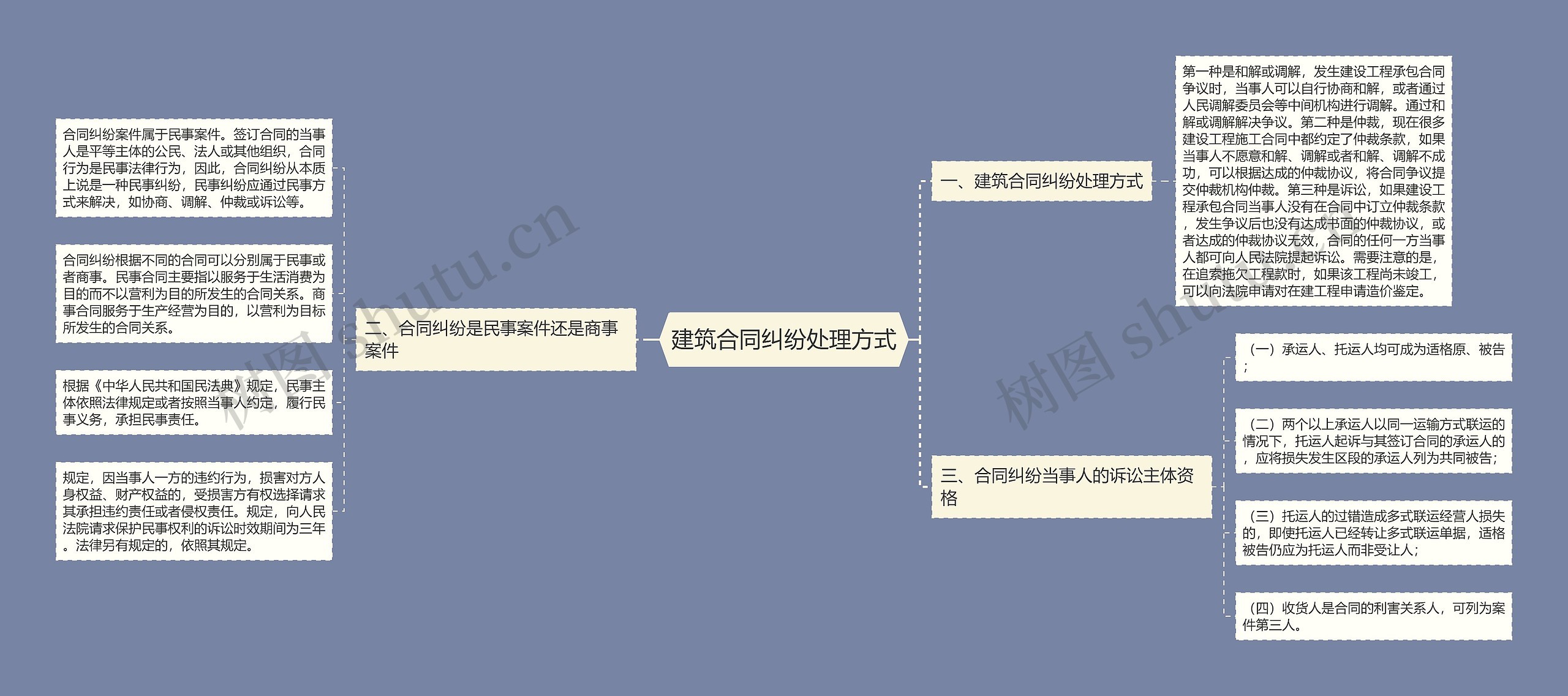 建筑合同纠纷处理方式思维导图