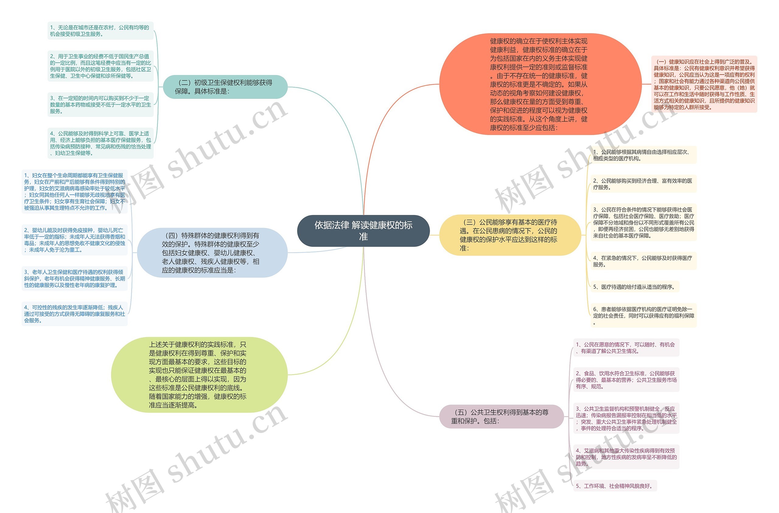 依据法律 解读健康权的标准思维导图