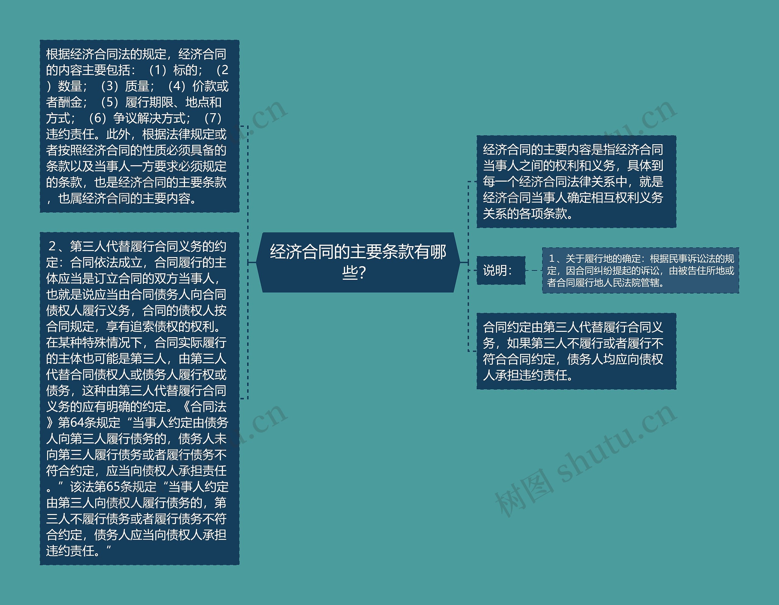 经济合同的主要条款有哪些？思维导图