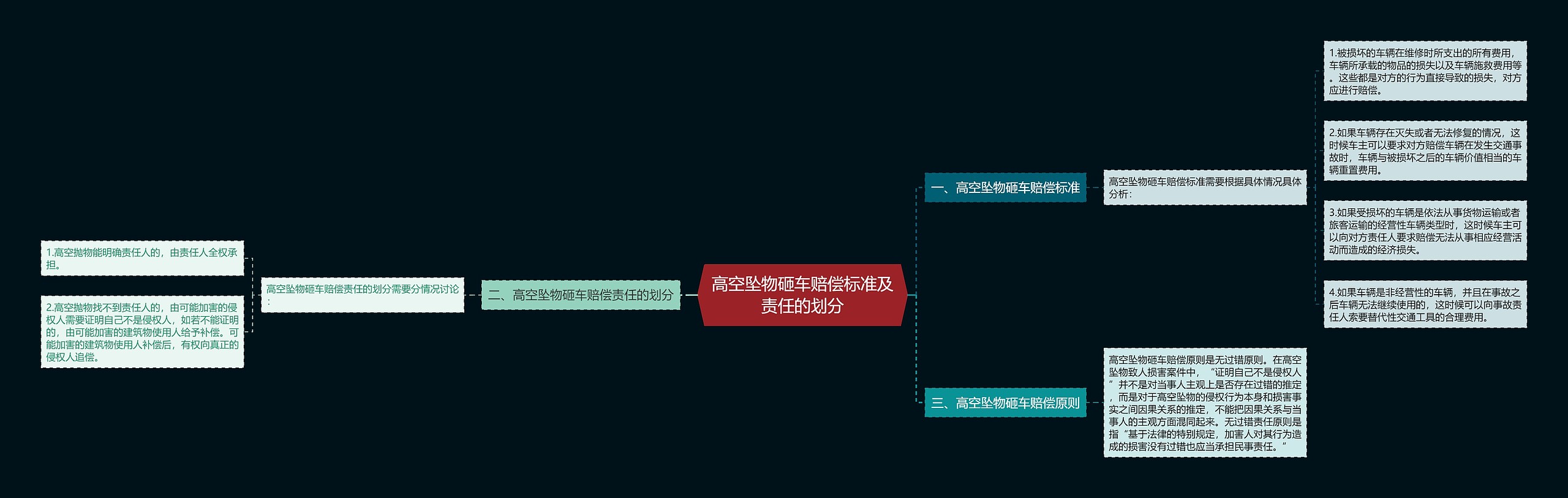 高空坠物砸车赔偿标准及责任的划分思维导图