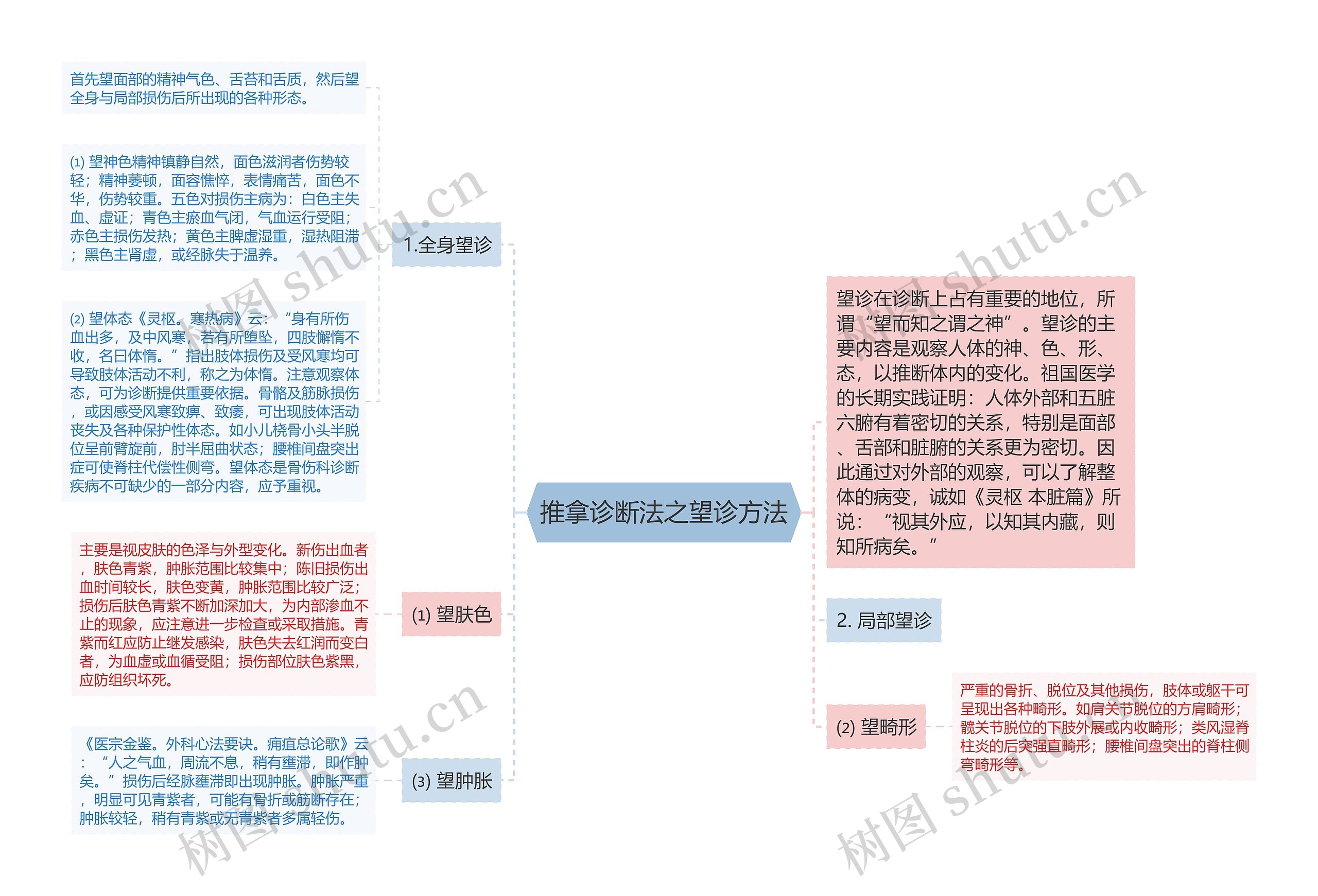 推拿诊断法之望诊方法思维导图