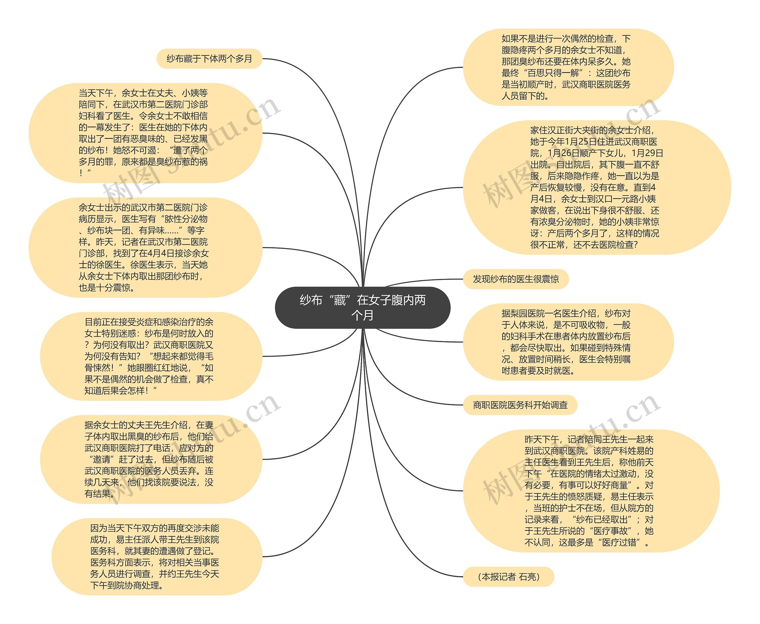 纱布“藏”在女子腹内两个月思维导图