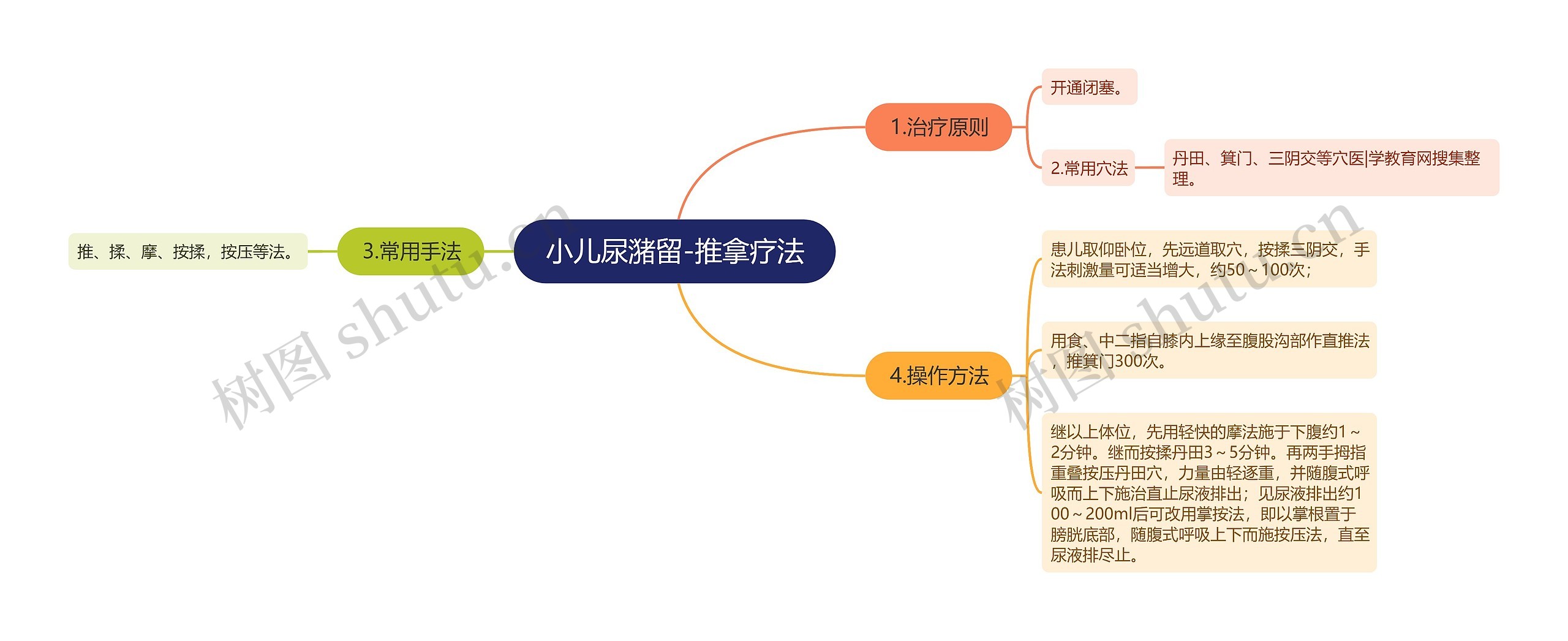 小儿尿潴留-推拿疗法思维导图