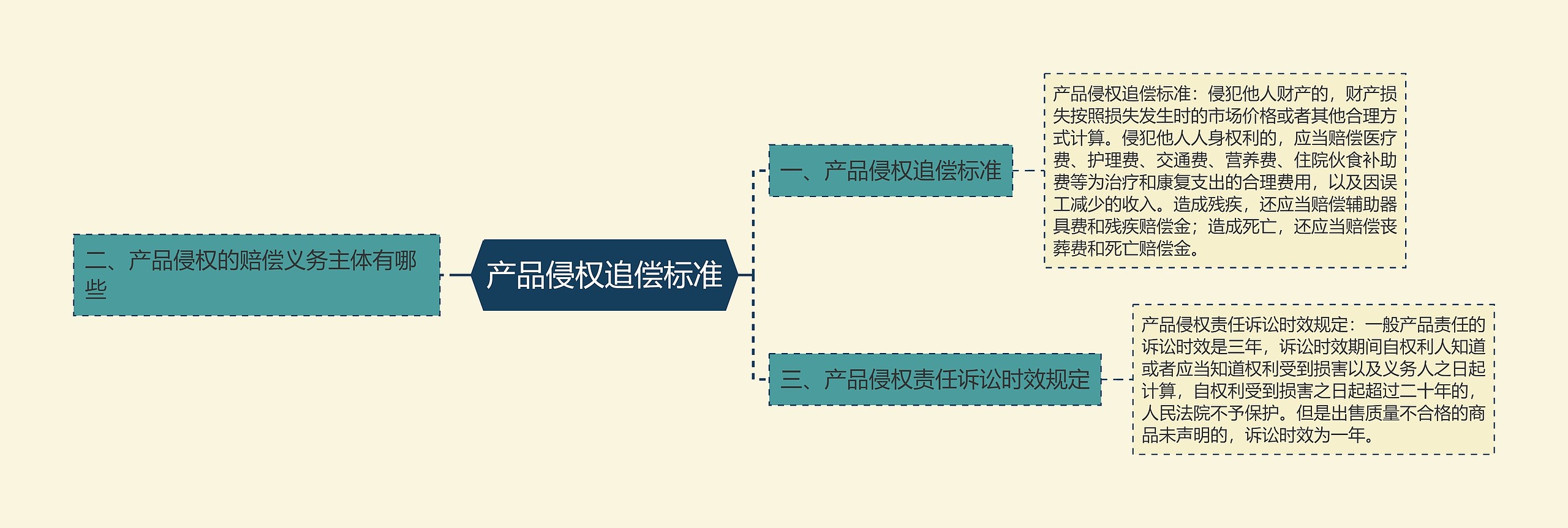 产品侵权追偿标准思维导图