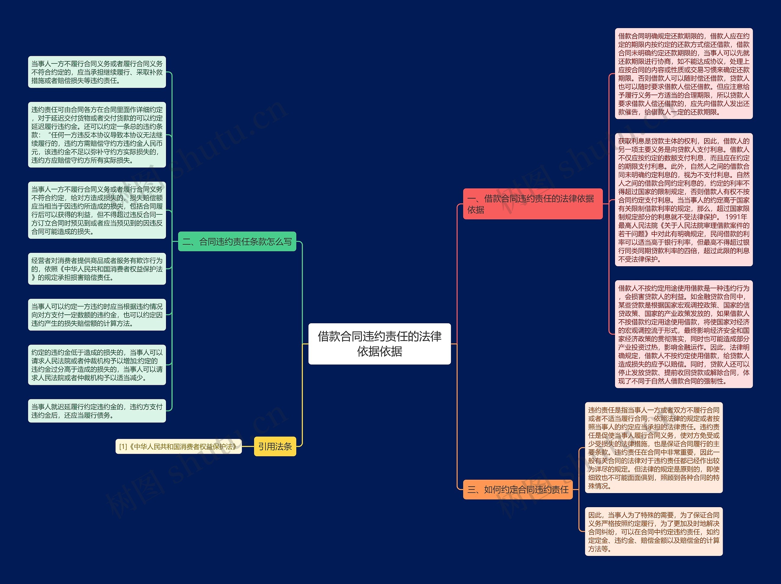借款合同违约责任的法律依据依据思维导图