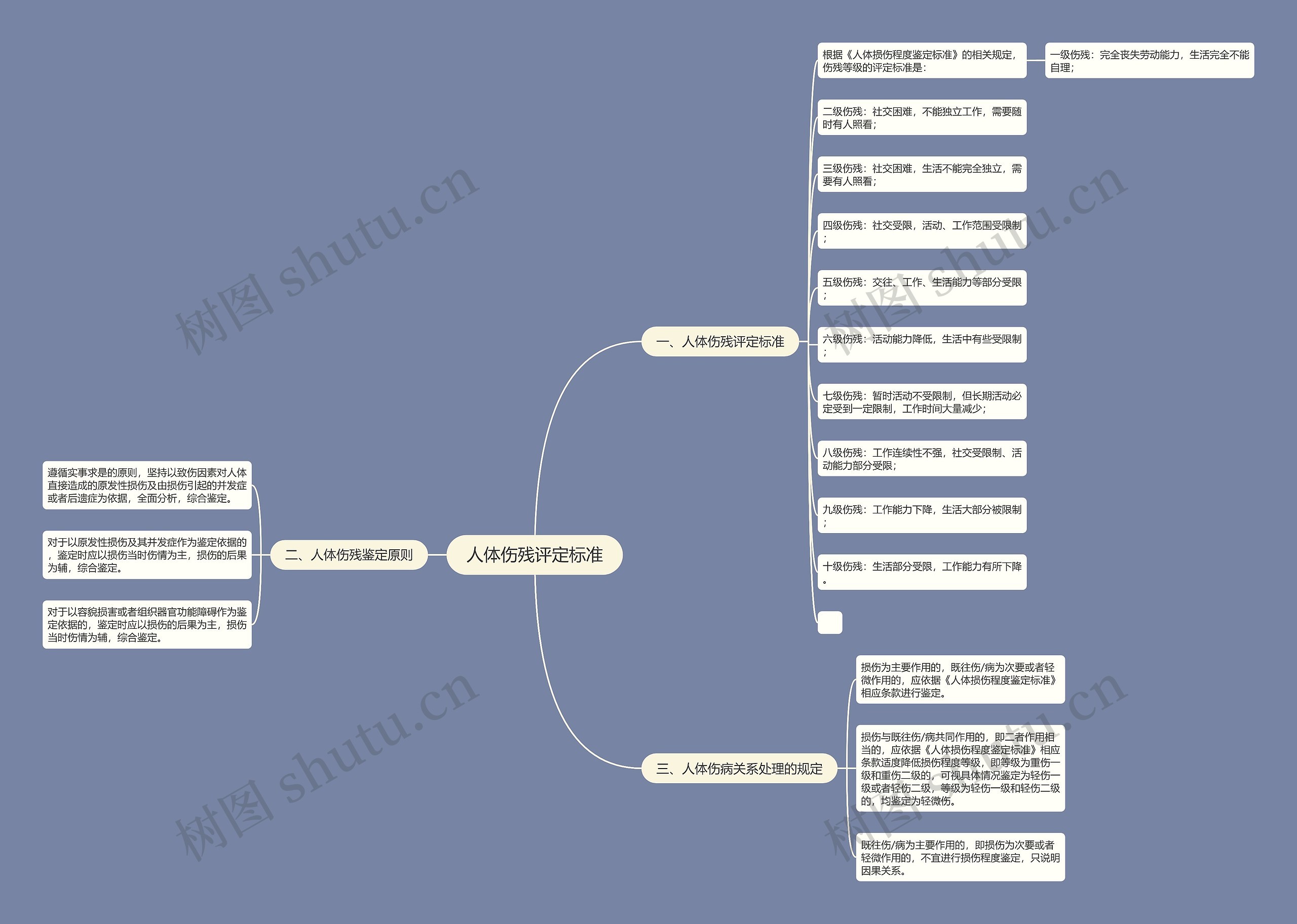 人体伤残评定标准 人体伤残评定标准