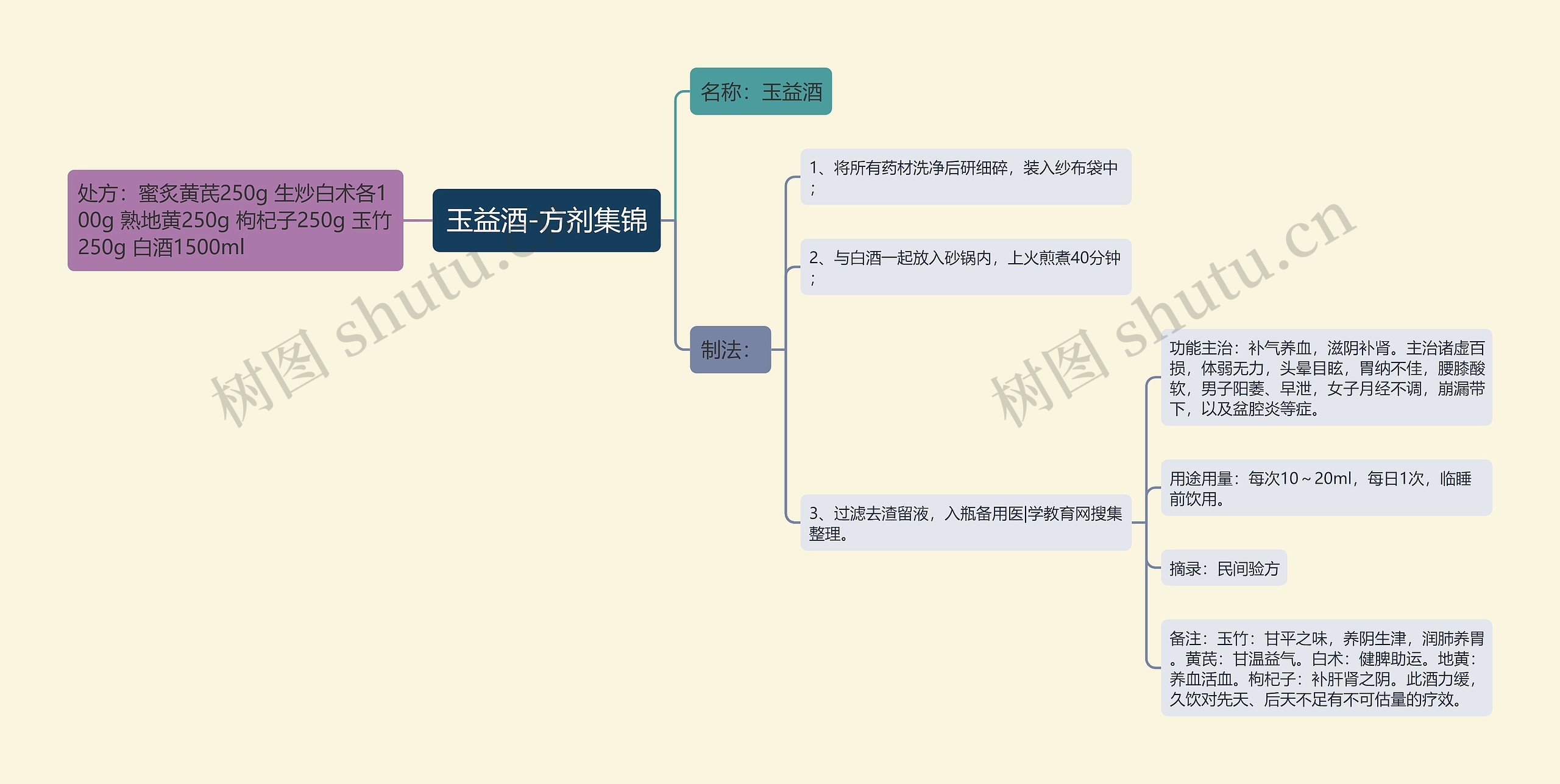 玉益酒-方剂集锦思维导图