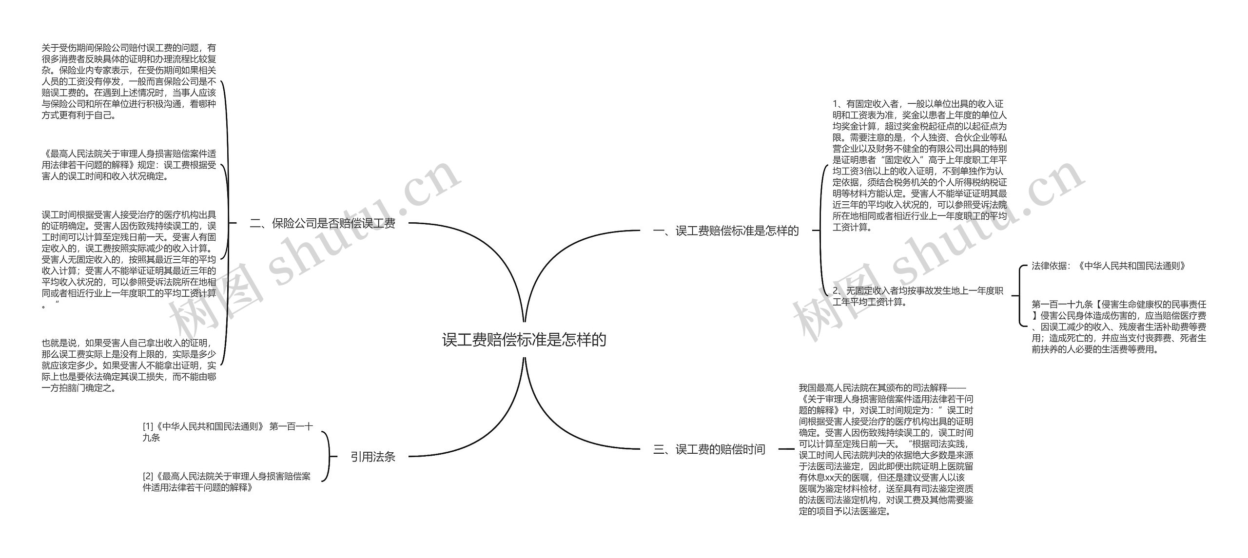 误工费赔偿标准是怎样的思维导图