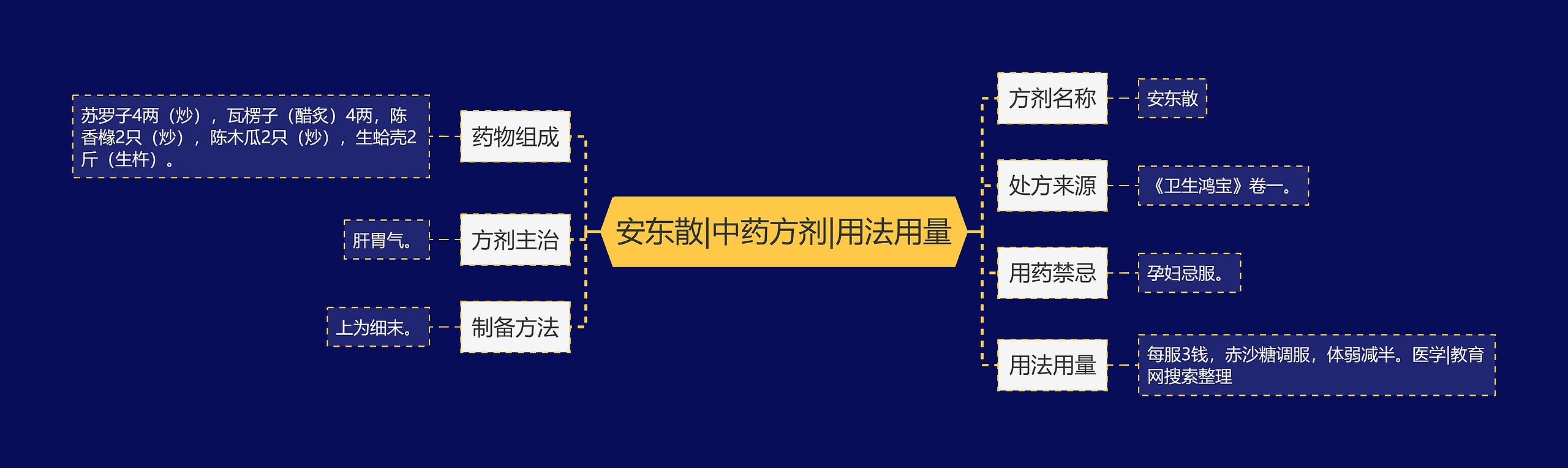 安东散|中药方剂|用法用量