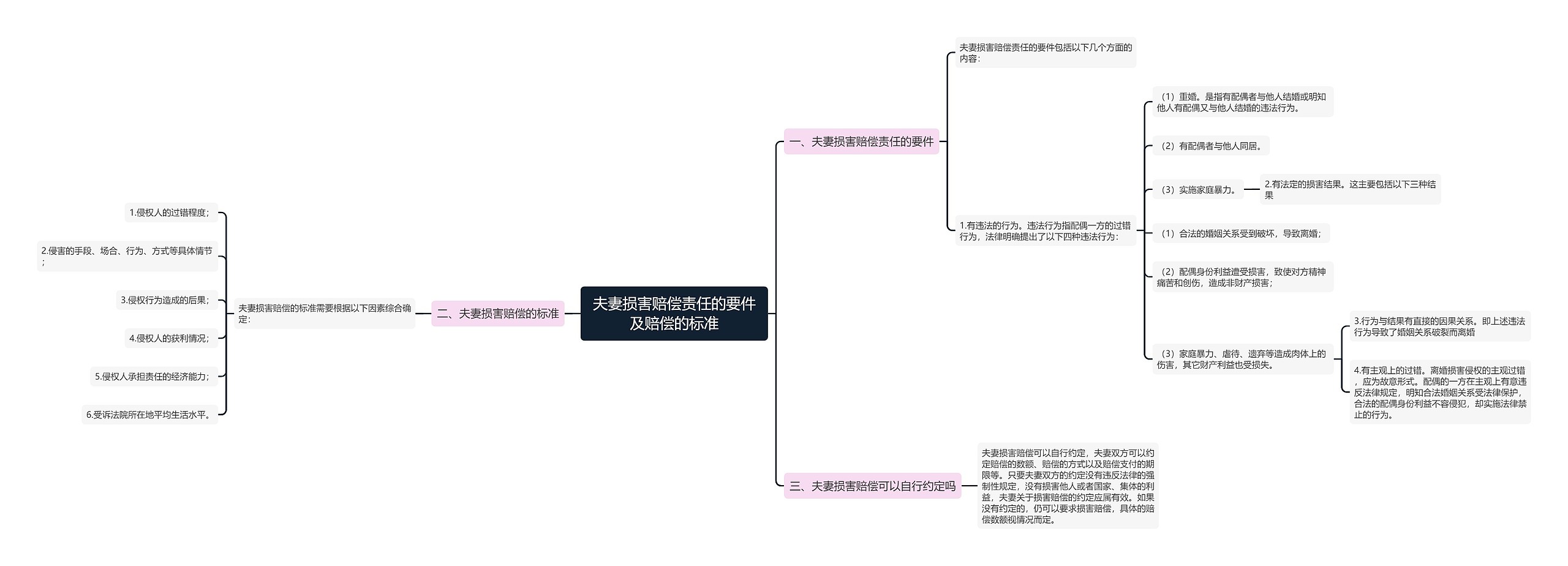 夫妻损害赔偿责任的要件及赔偿的标准