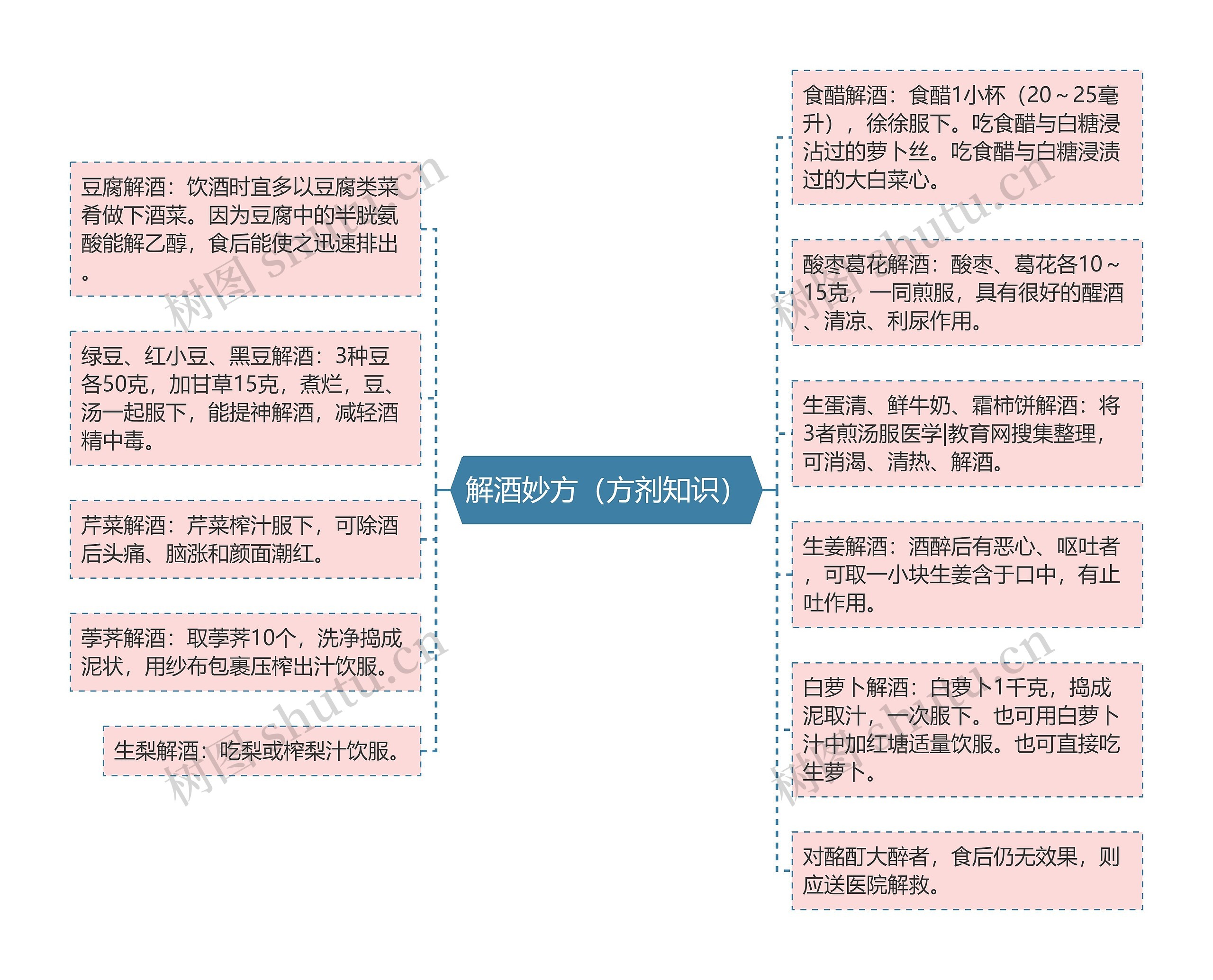 解酒妙方（方剂知识）