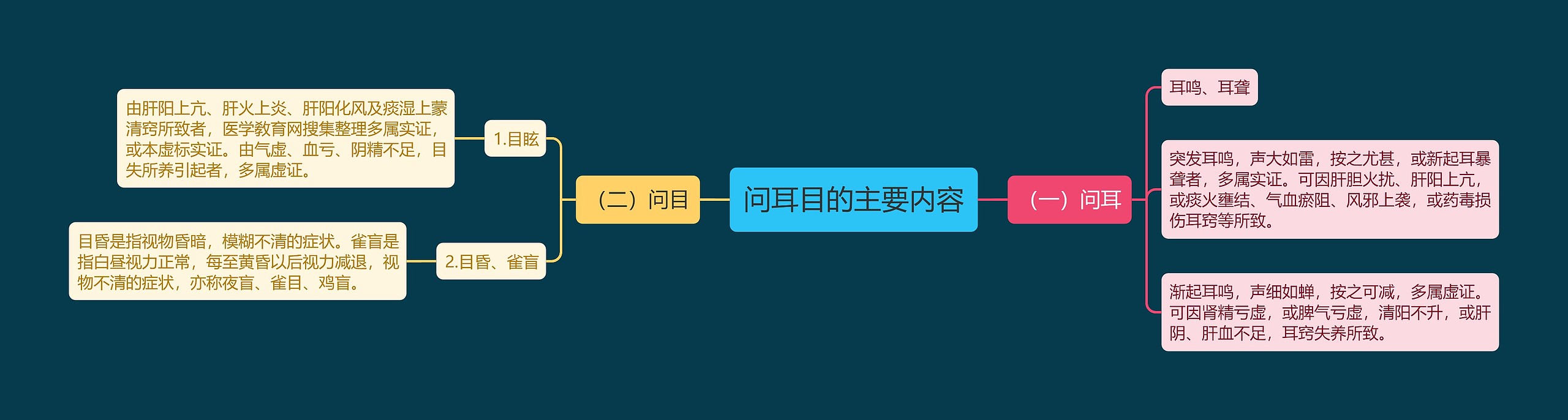 问耳目的主要内容思维导图