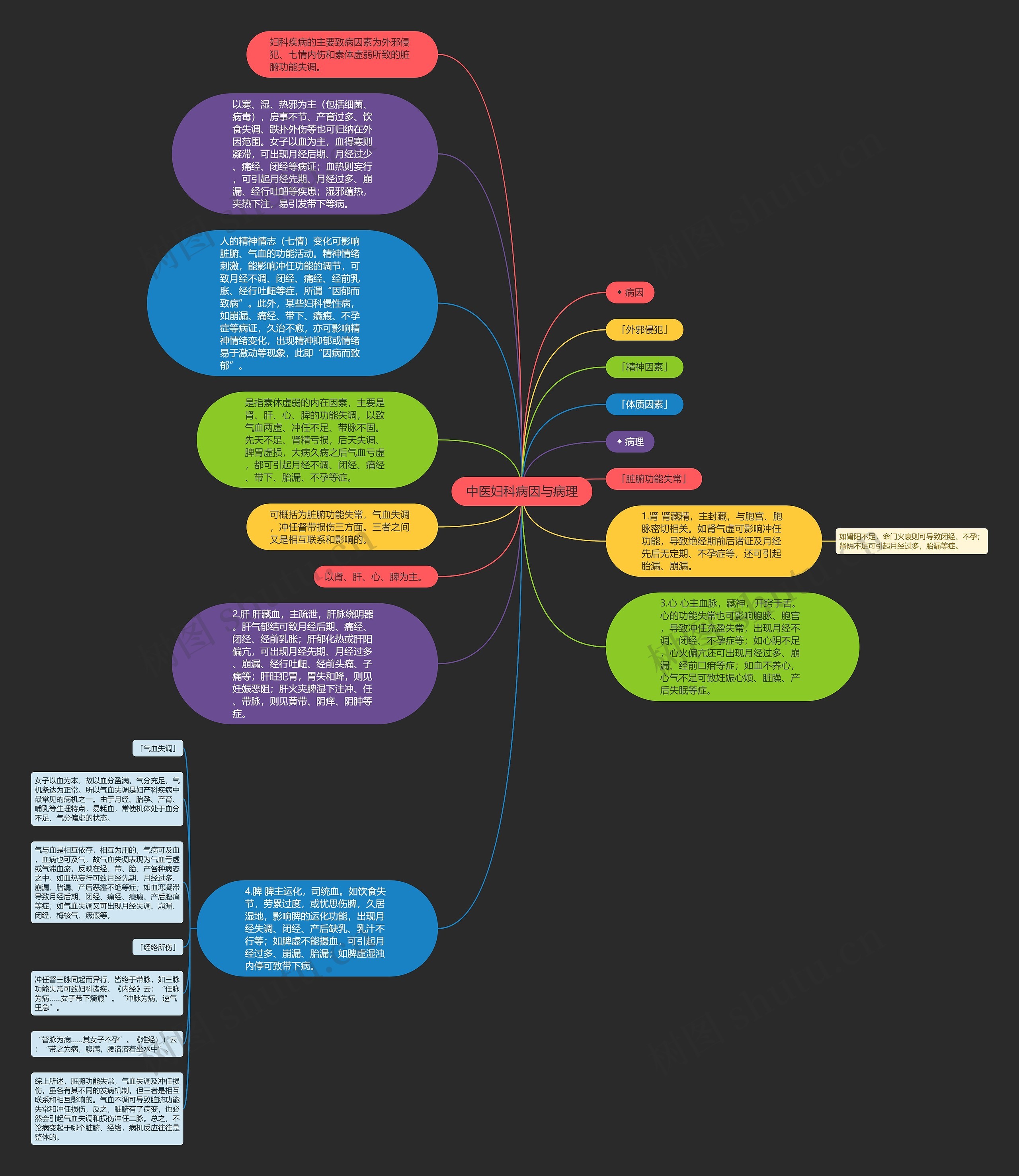 中医妇科病因与病理思维导图