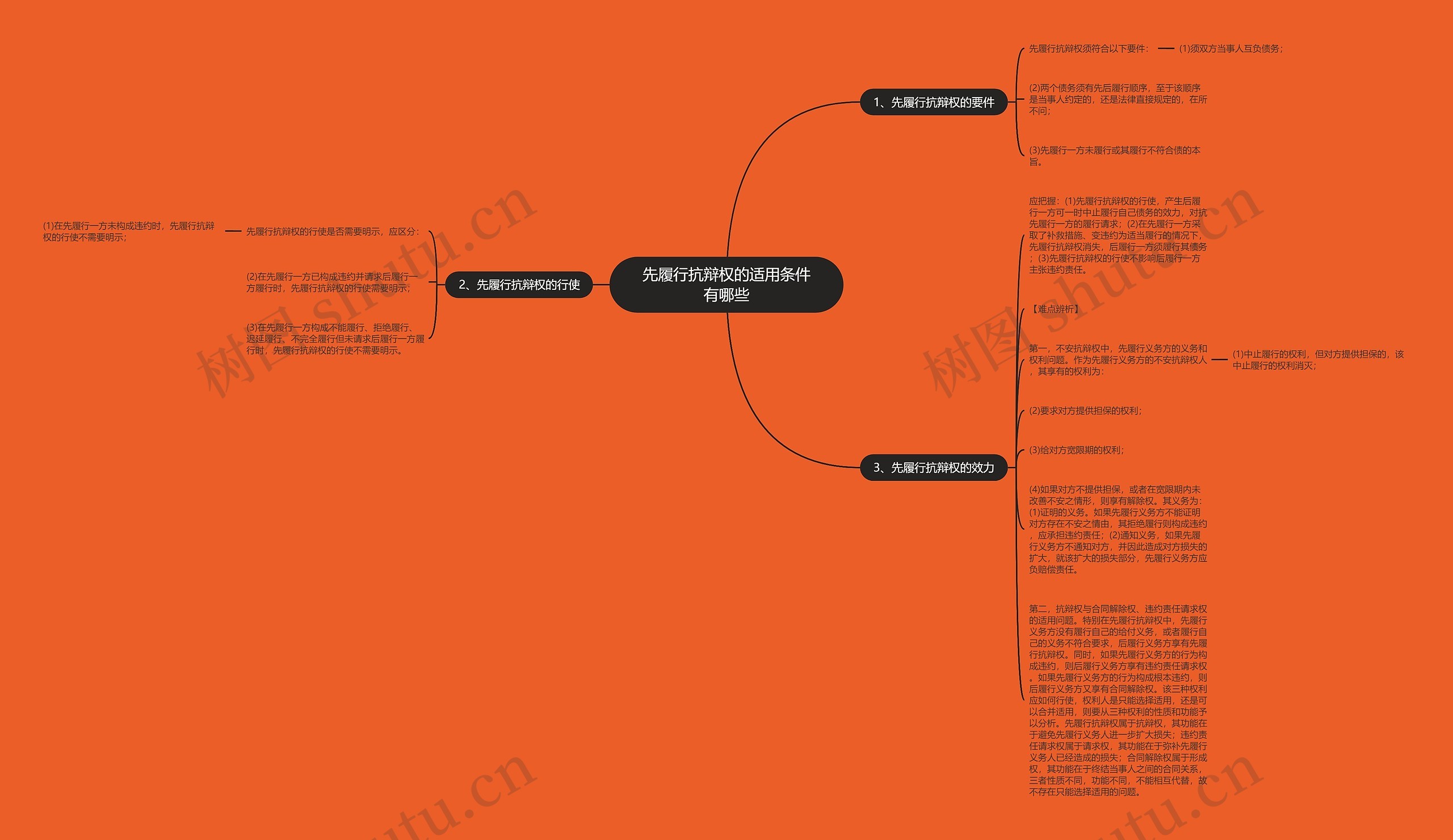 先履行抗辩权的适用条件有哪些思维导图