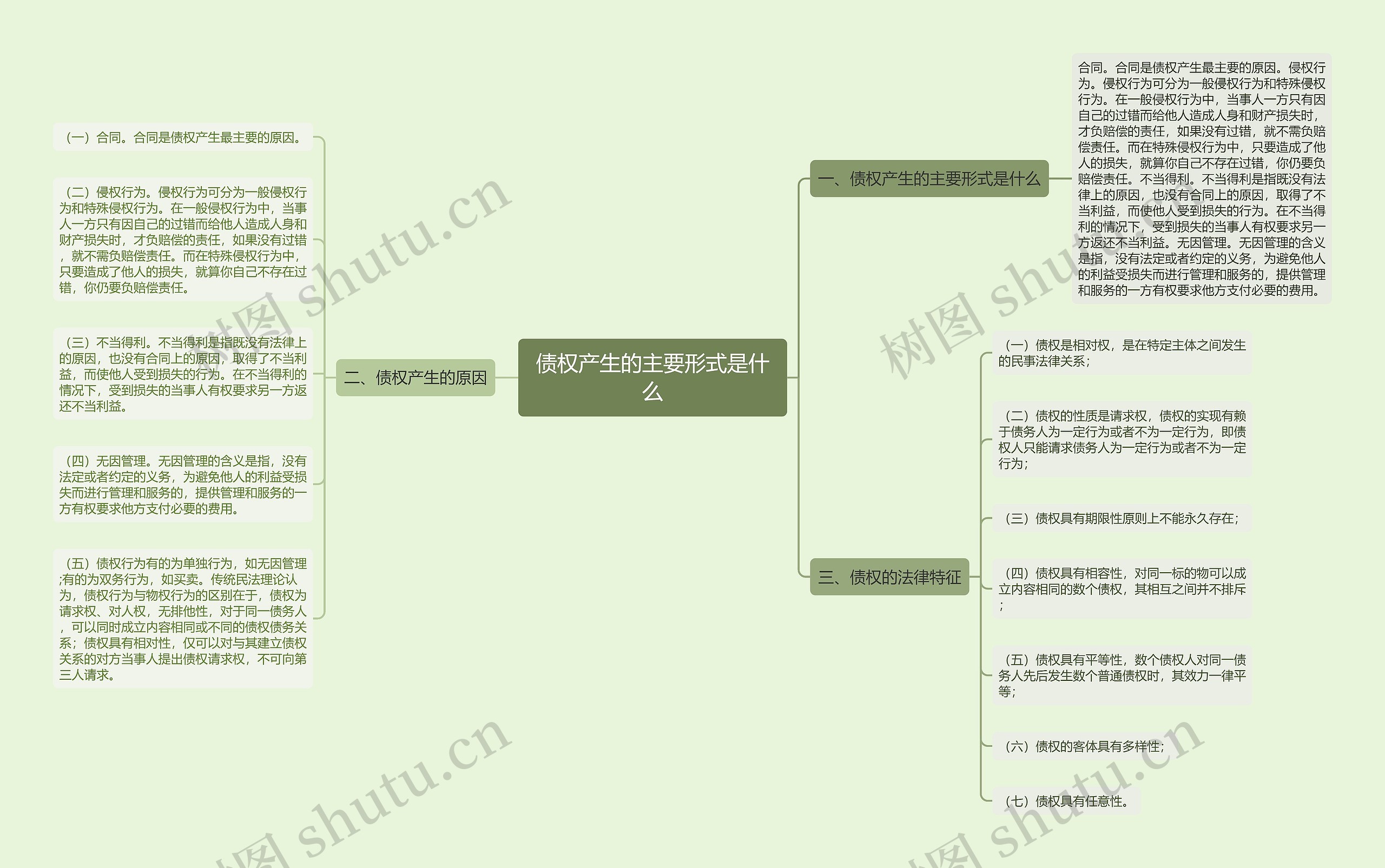 债权产生的主要形式是什么思维导图