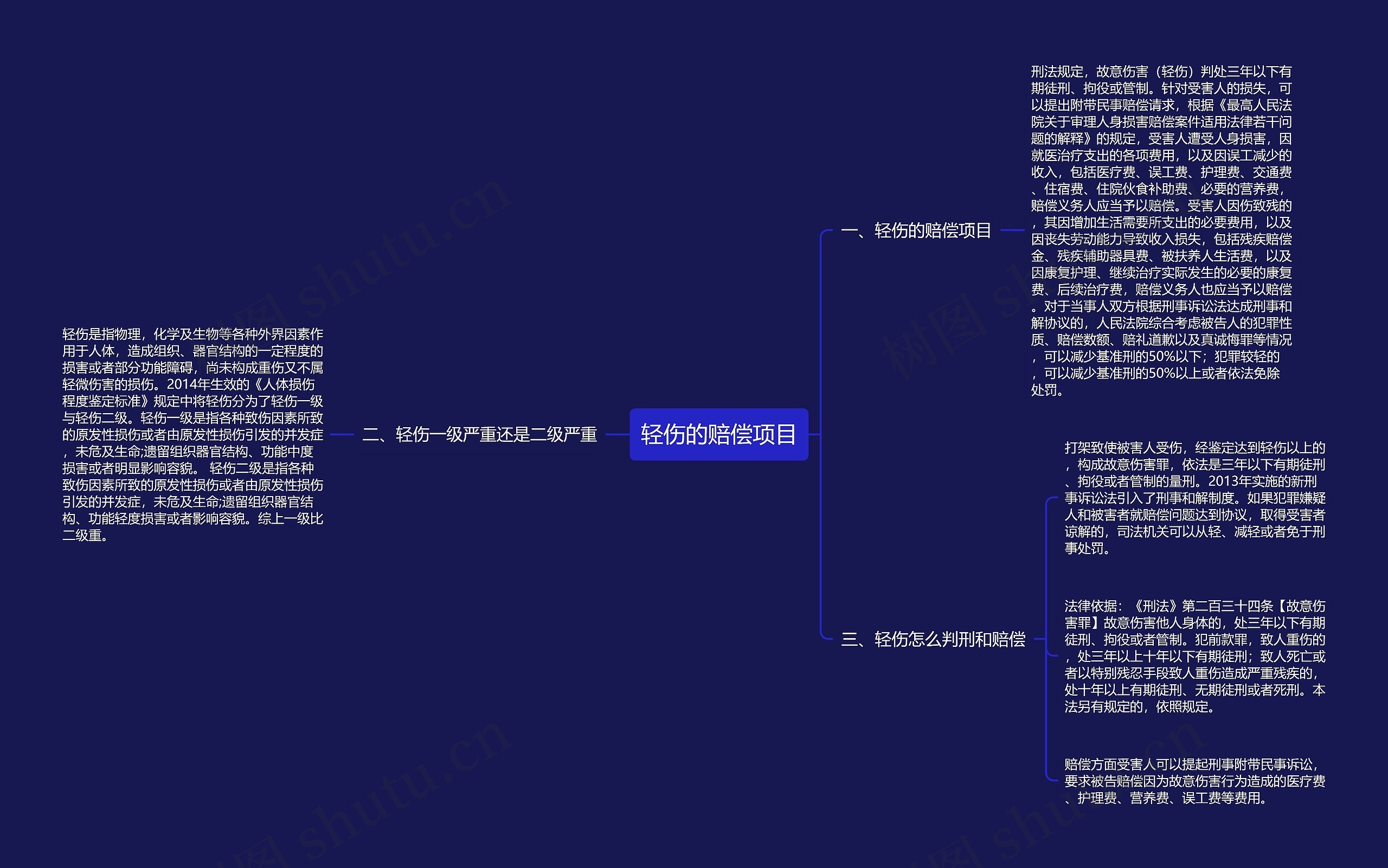 轻伤的赔偿项目思维导图