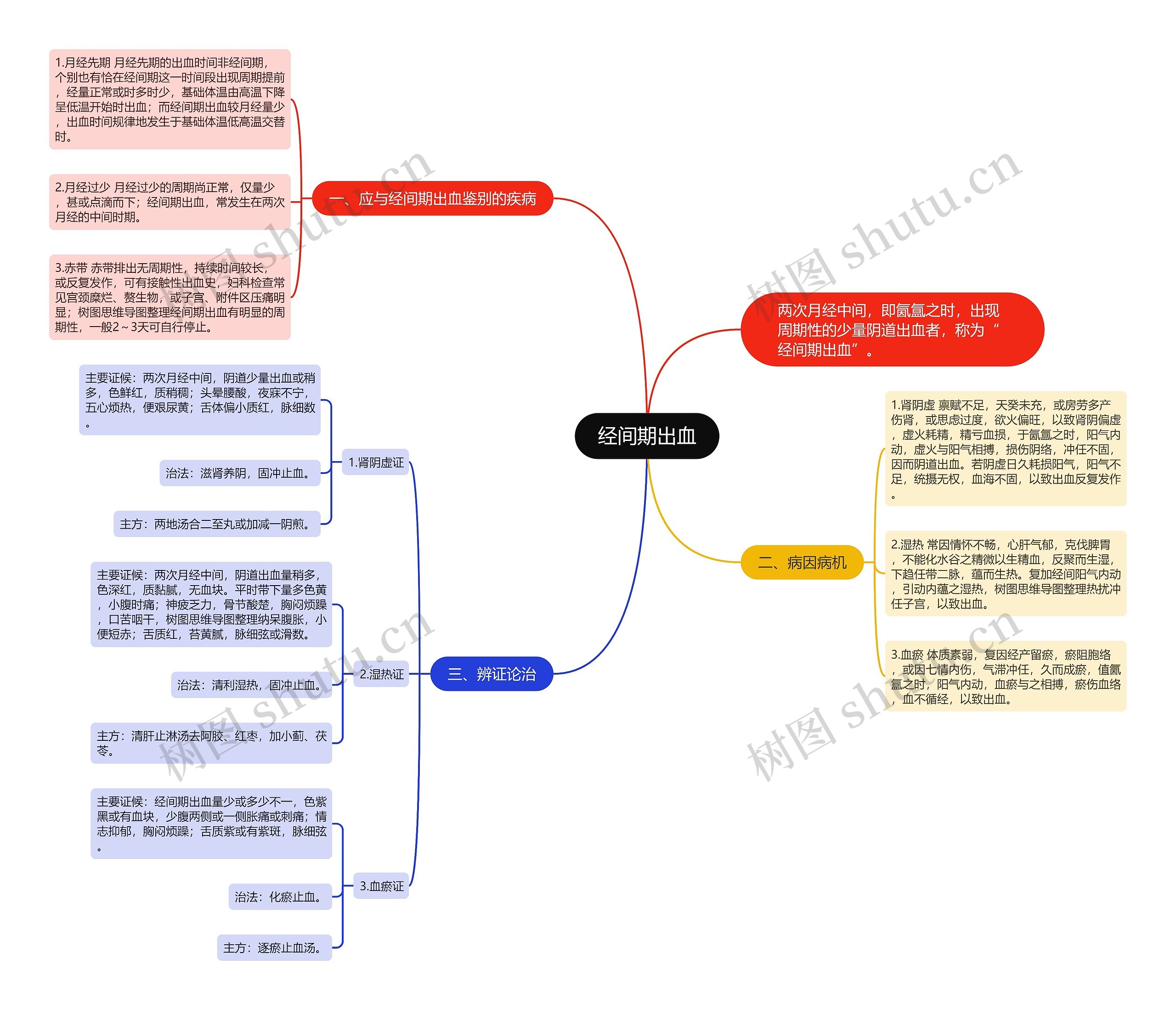 经间期出血思维导图