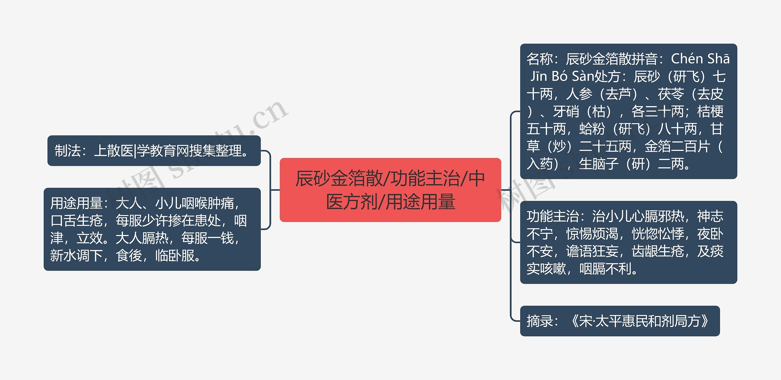 辰砂金箔散/功能主治/中医方剂/用途用量思维导图