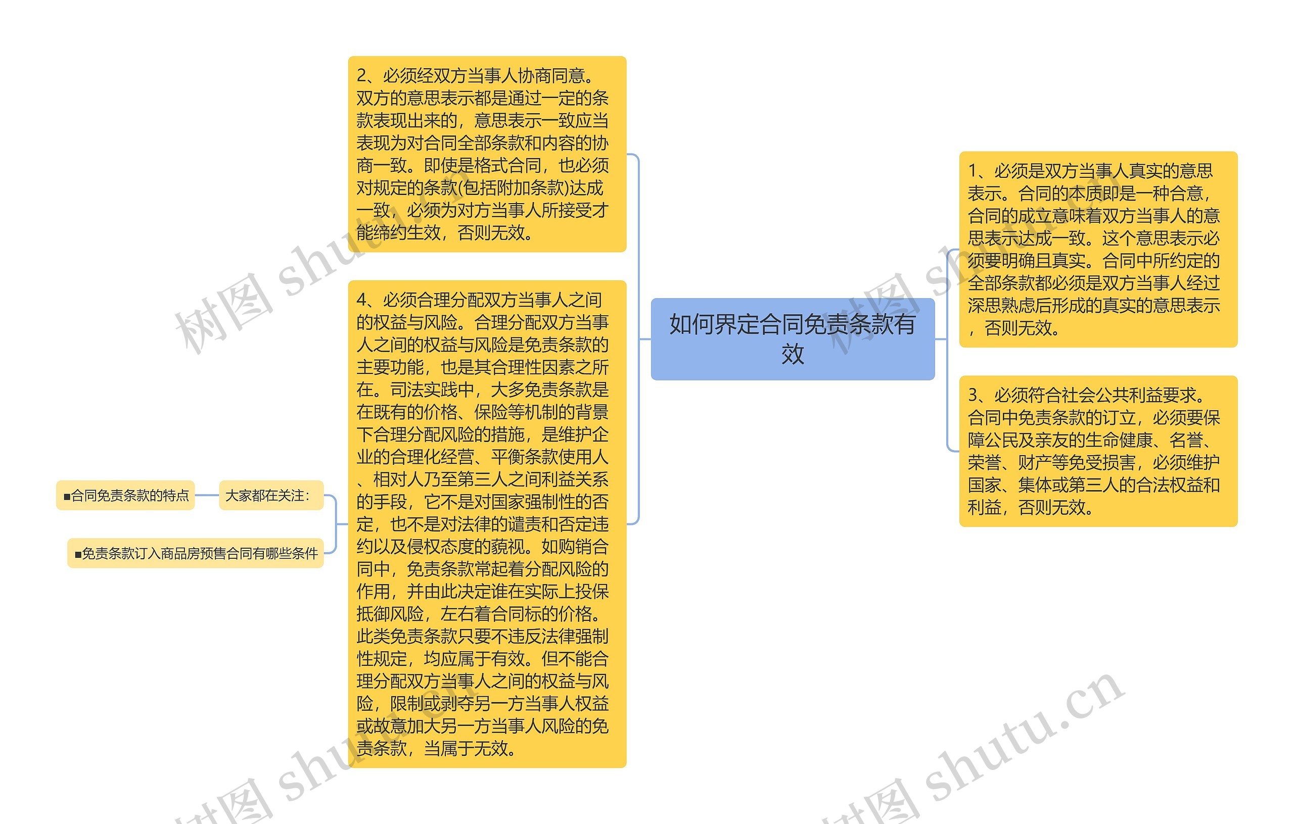 如何界定合同免责条款有效思维导图