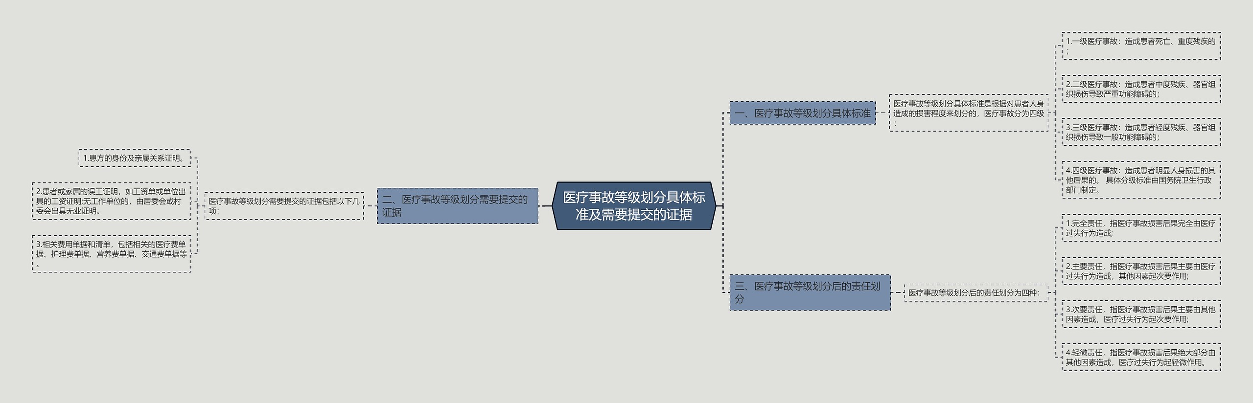 医疗事故等级划分具体标准及需要提交的证据思维导图