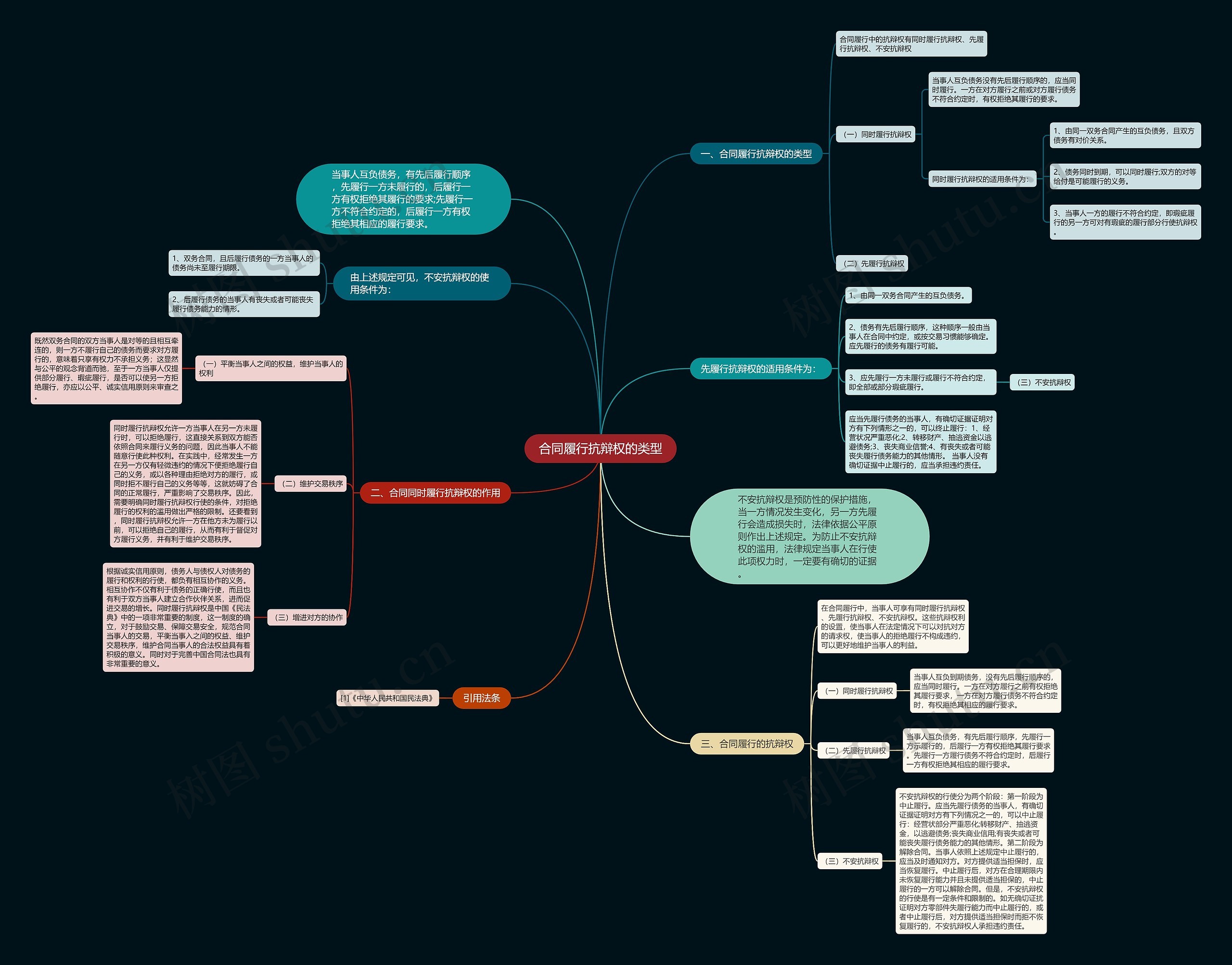 合同履行抗辩权的类型思维导图