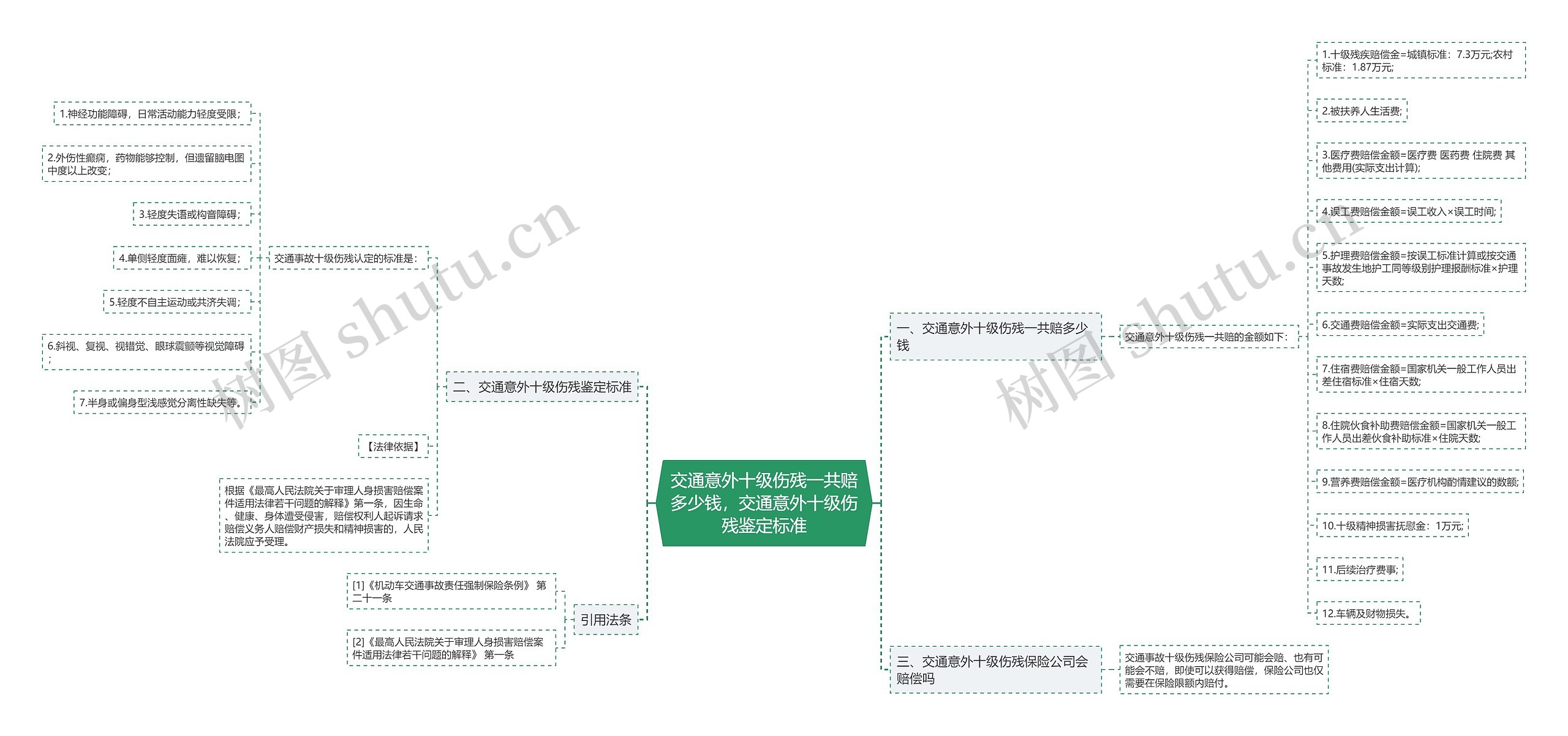 交通意外十级伤残一共赔多少钱，交通意外十级伤残鉴定标准