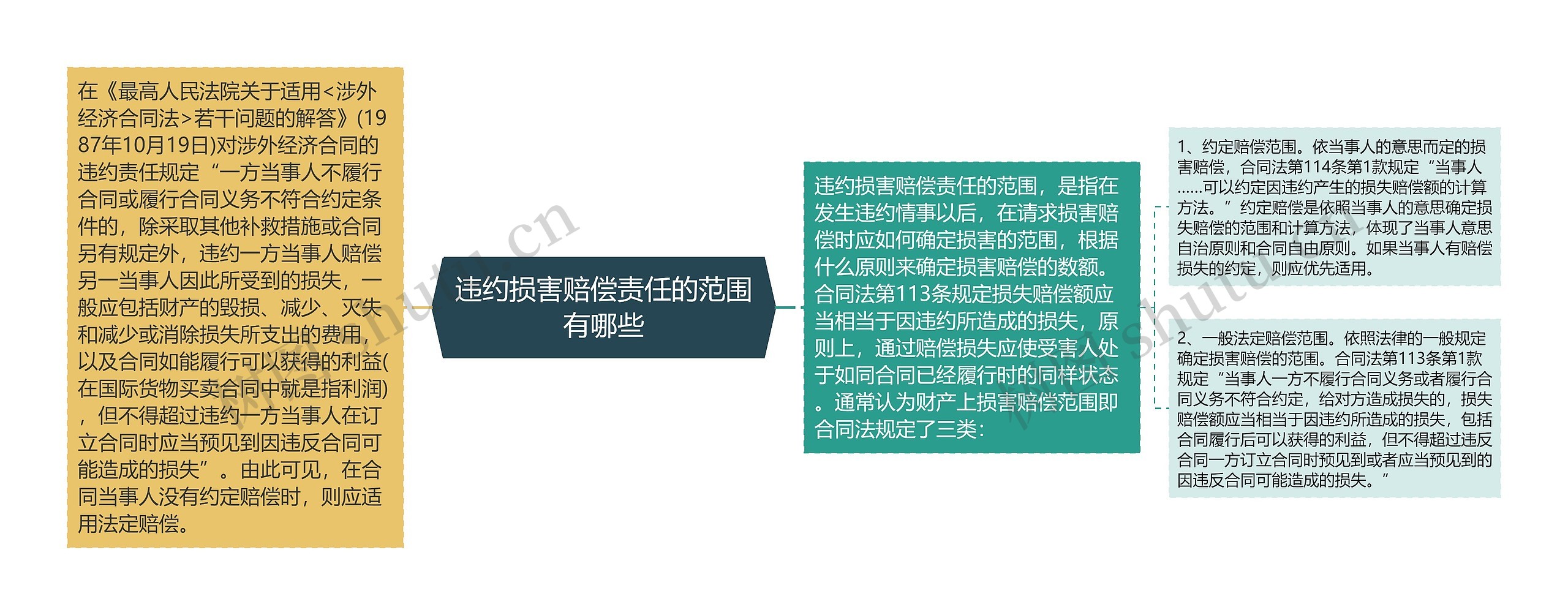 违约损害赔偿责任的范围有哪些 违约损害赔偿责任的范围有哪些