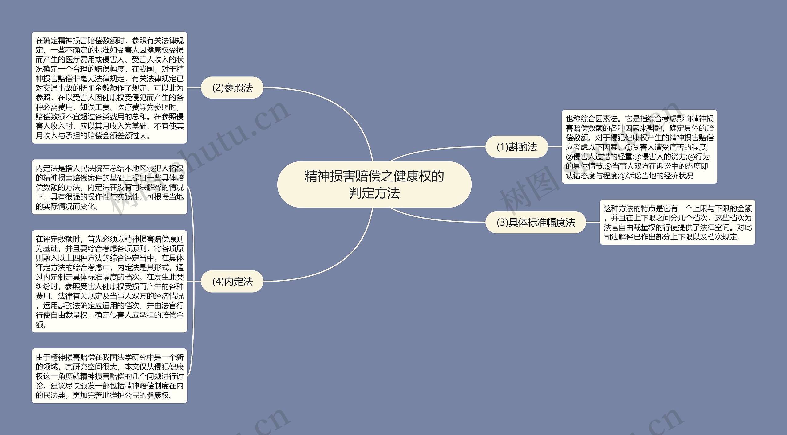 精神损害赔偿之健康权的判定方法思维导图