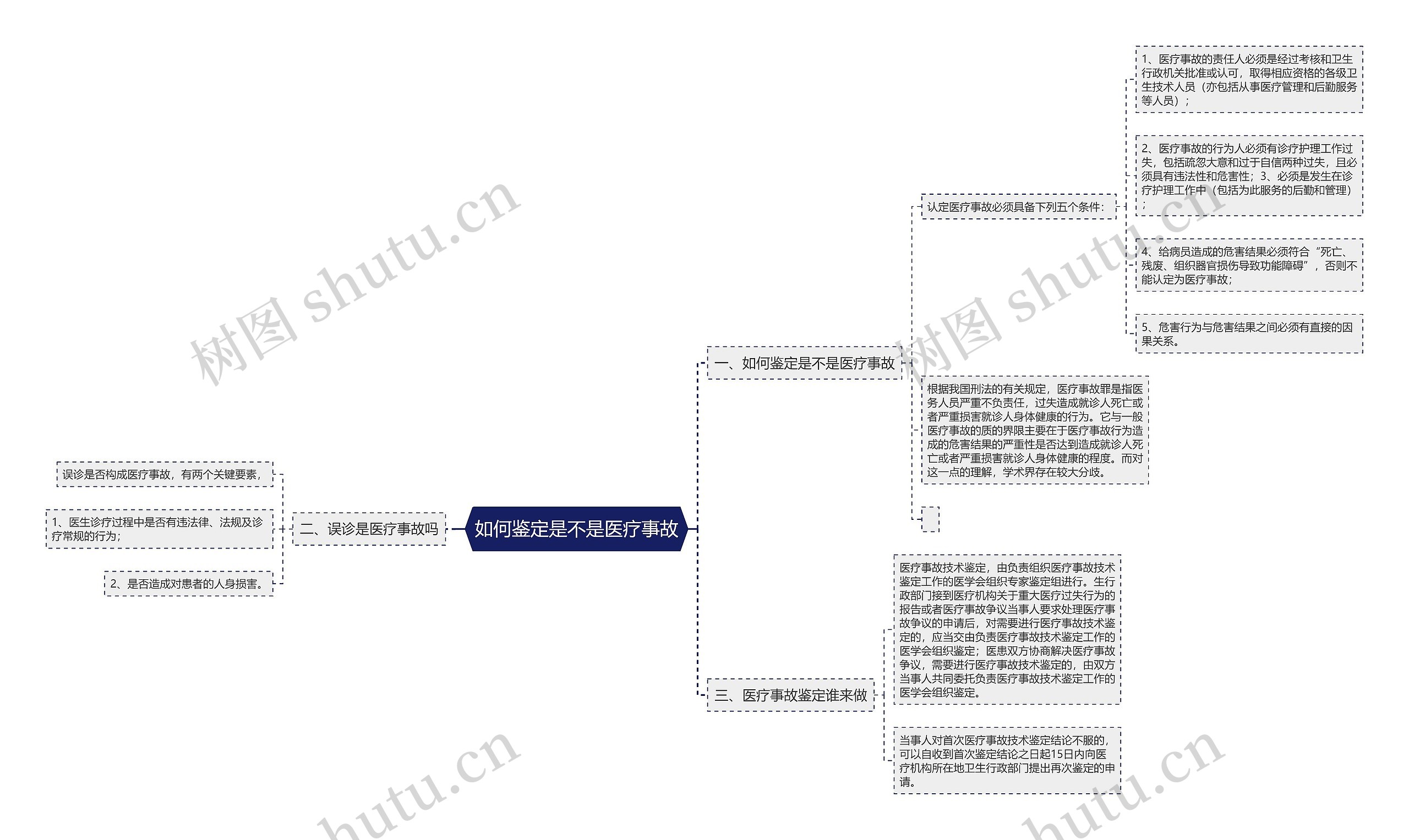 如何鉴定是不是医疗事故思维导图