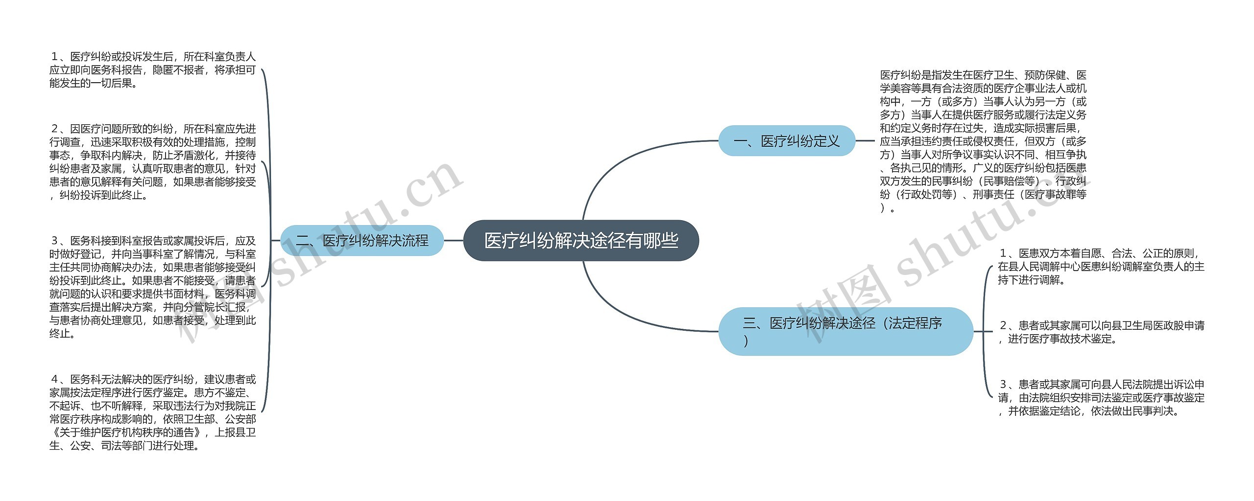 医疗纠纷解决途径有哪些思维导图